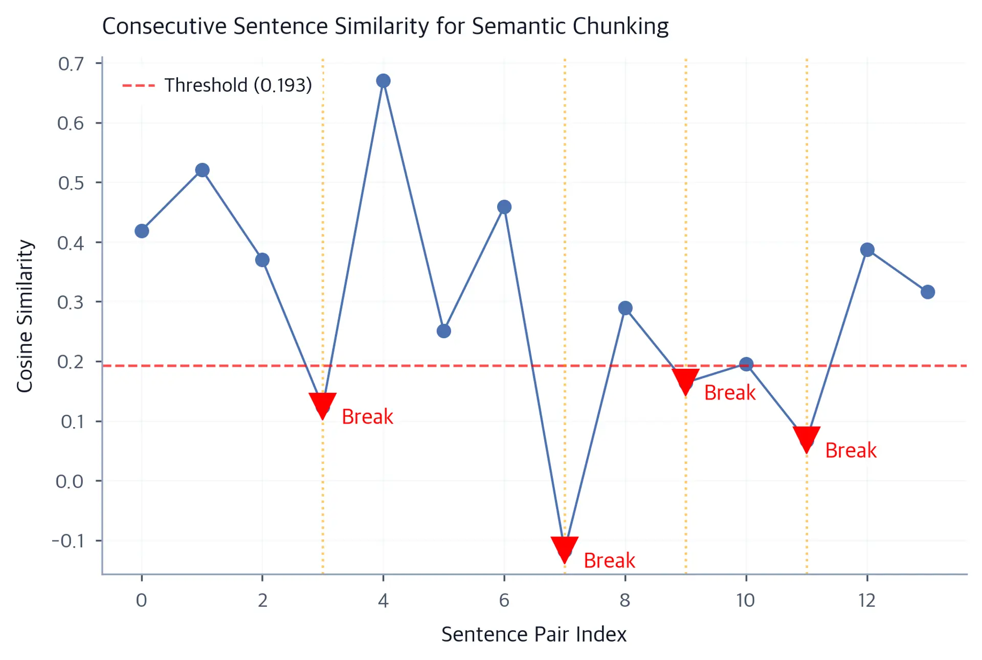 Line chart of sentence-to-sentence cosine similarity with dips at topic transitions.