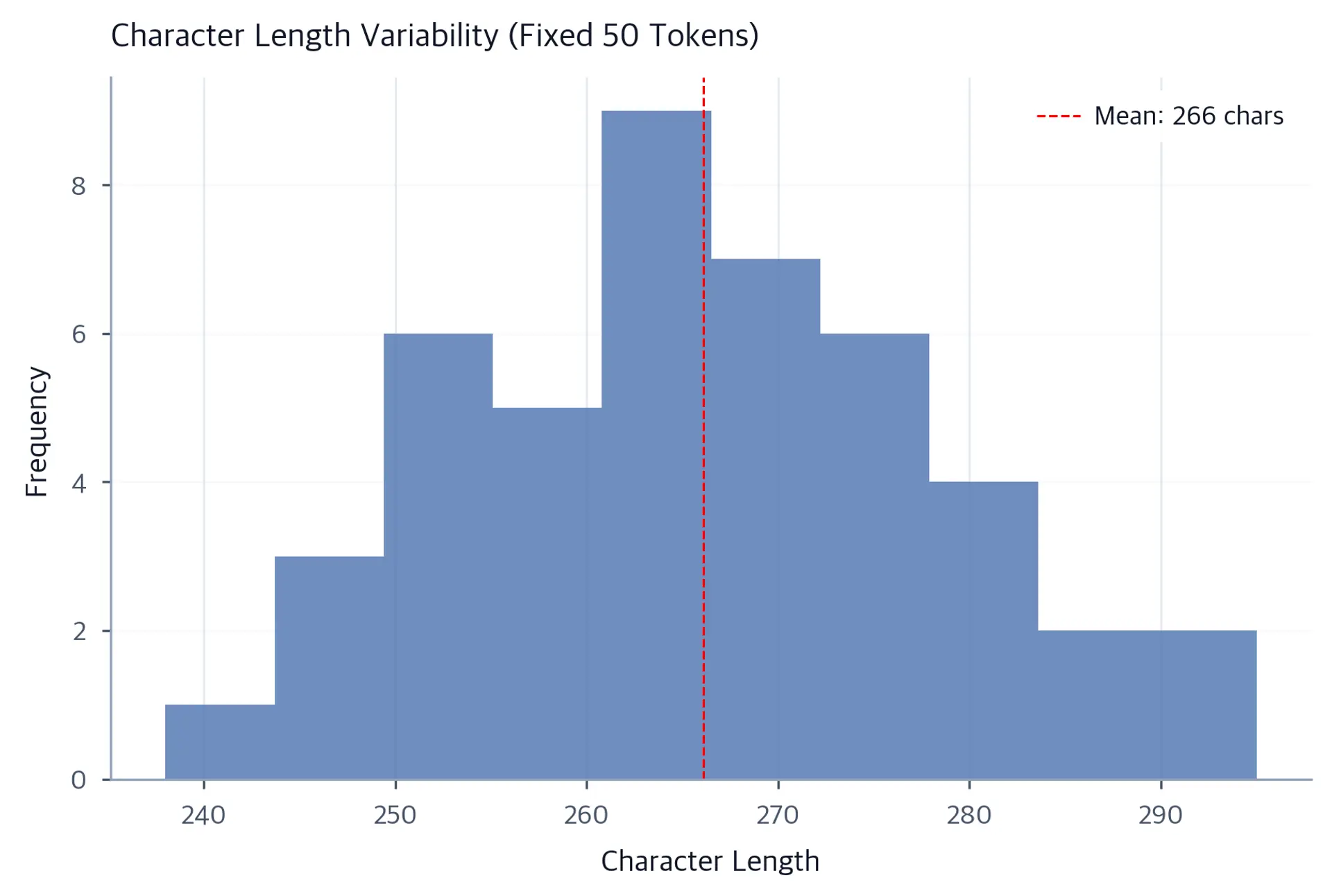 Histogram showing the distribution of character lengths for fixed 50-token chunks, with a red dashed vertical line marking the mean character length.