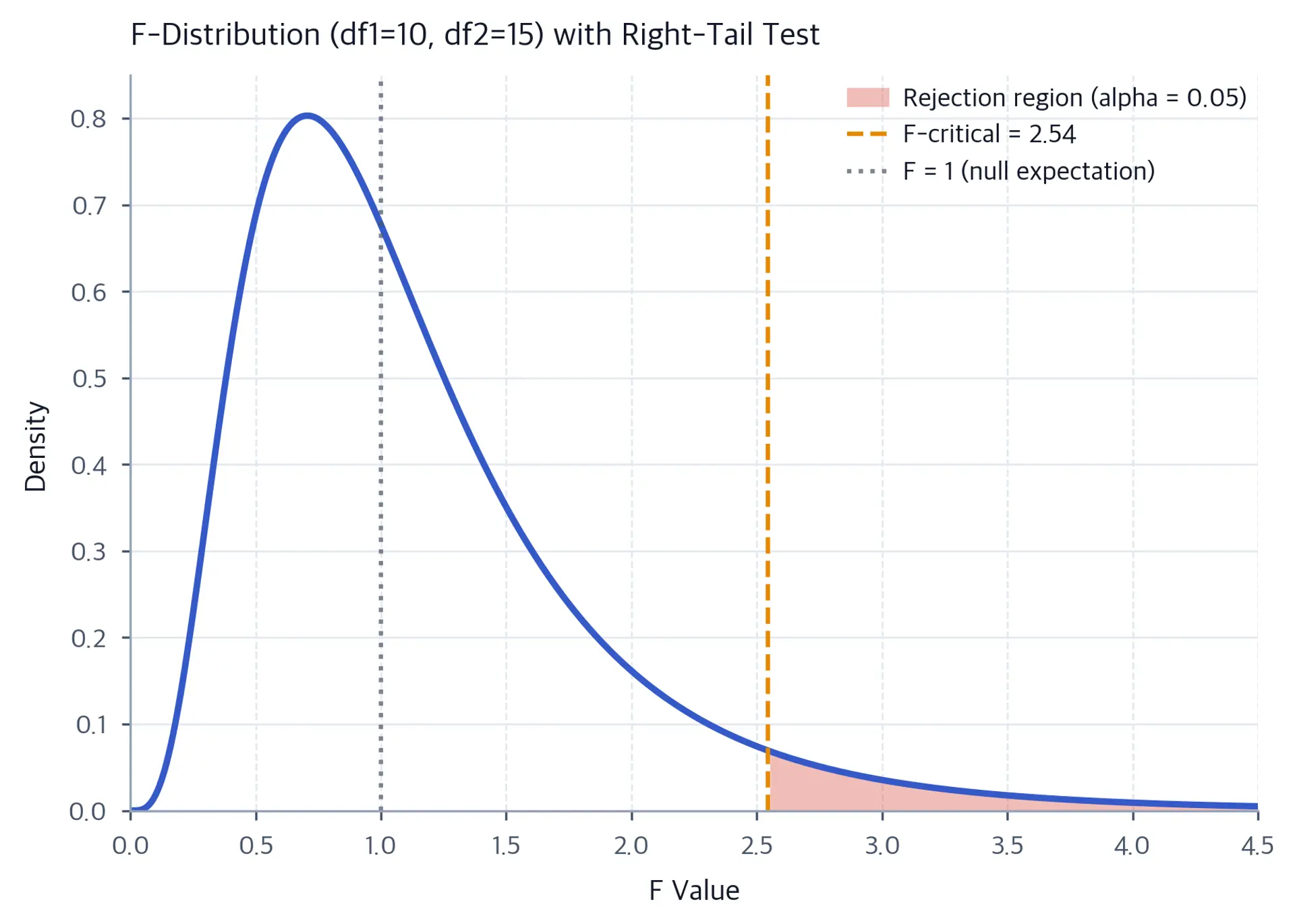 F-distribution with shaded right-tail rejection region and critical value marked.