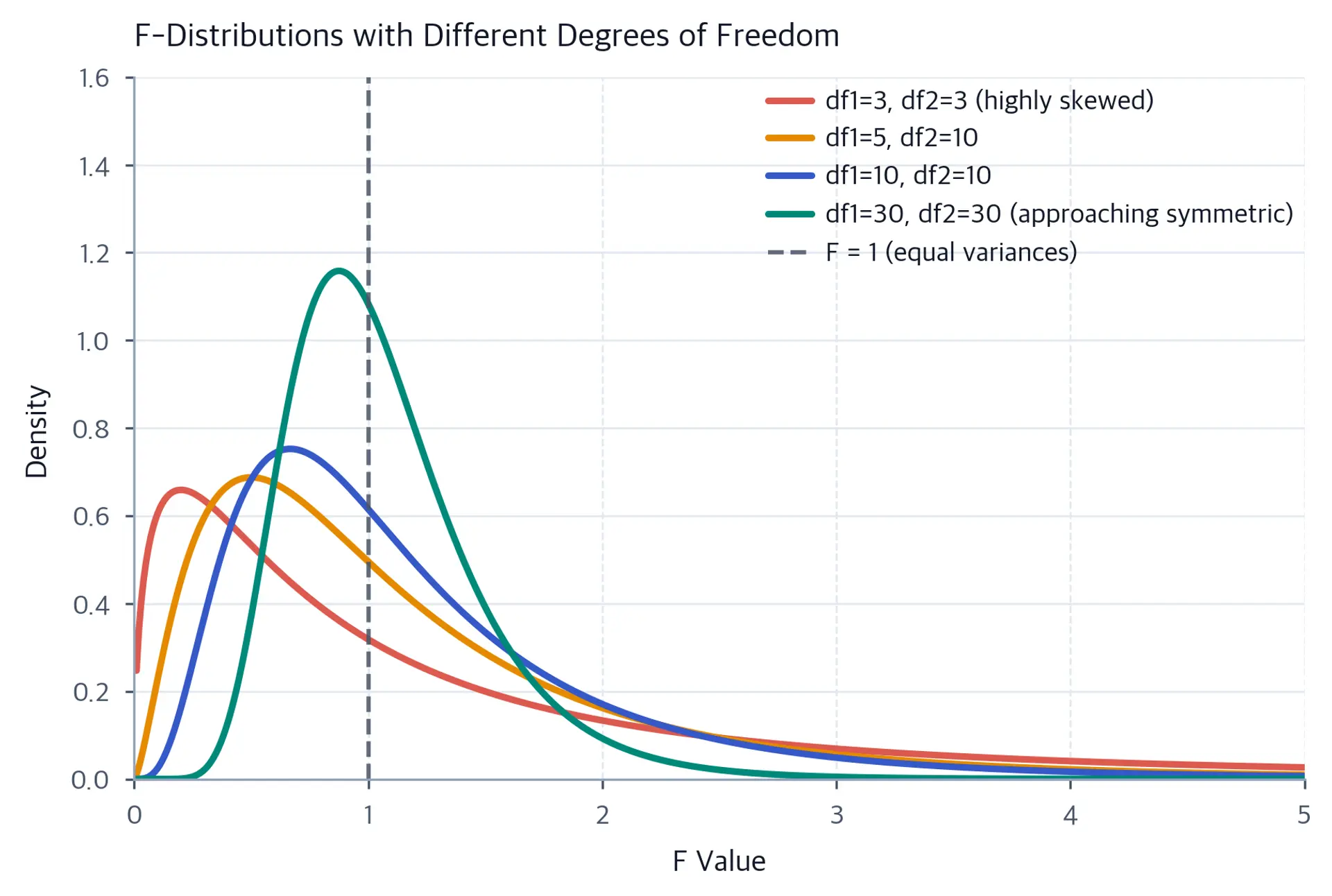 Line plot showing F-distributions with varying degrees of freedom parameters.
