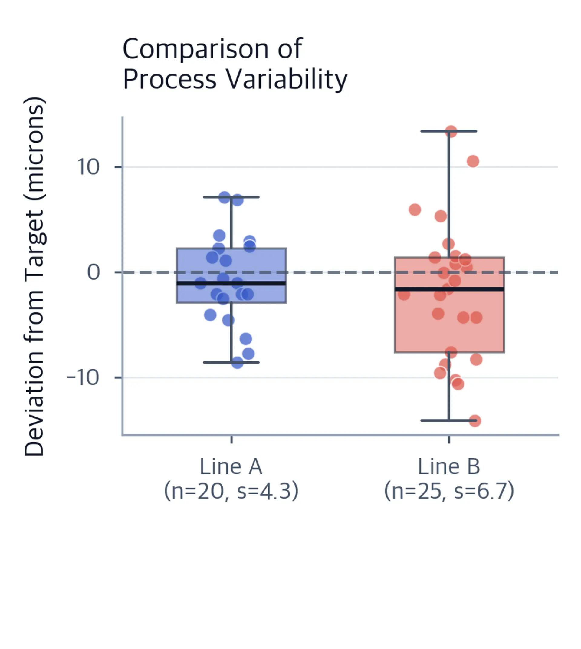 Side-by-side boxplots comparing variability of two production lines.