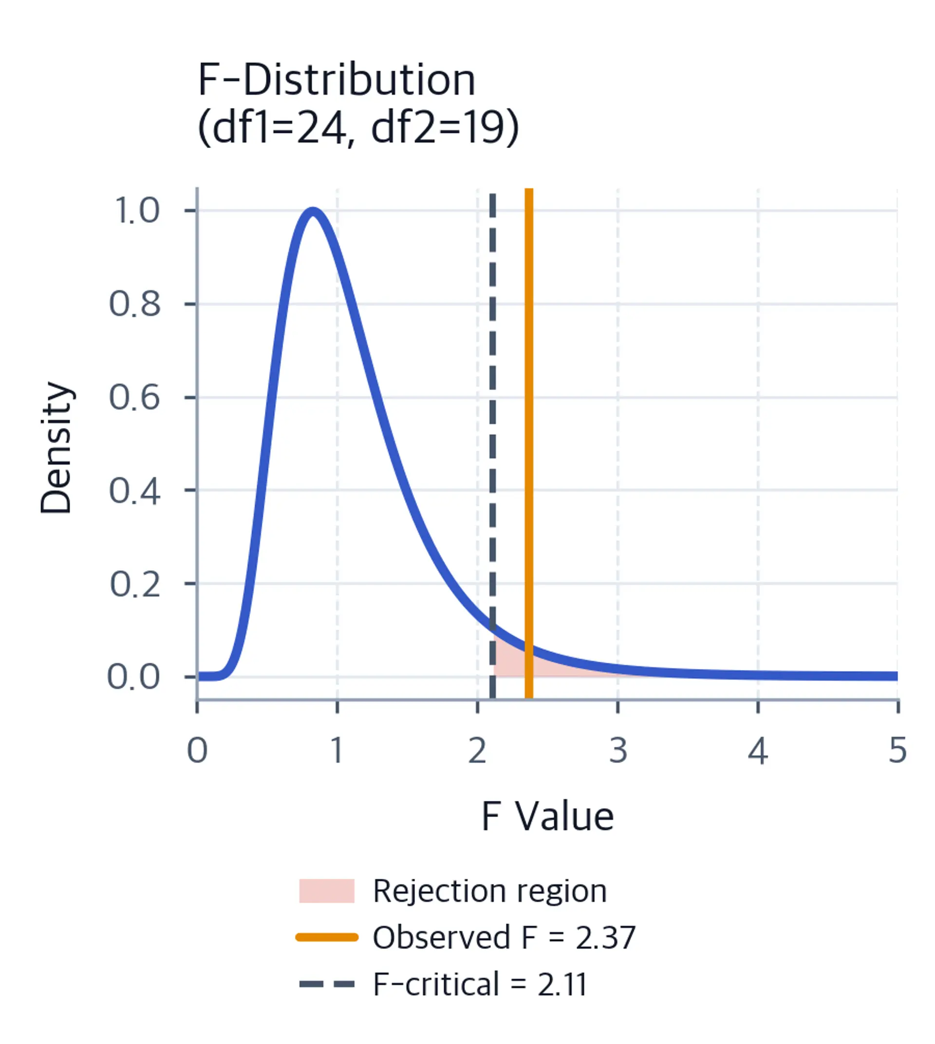 F-distribution with shaded rejection region and observed F value.