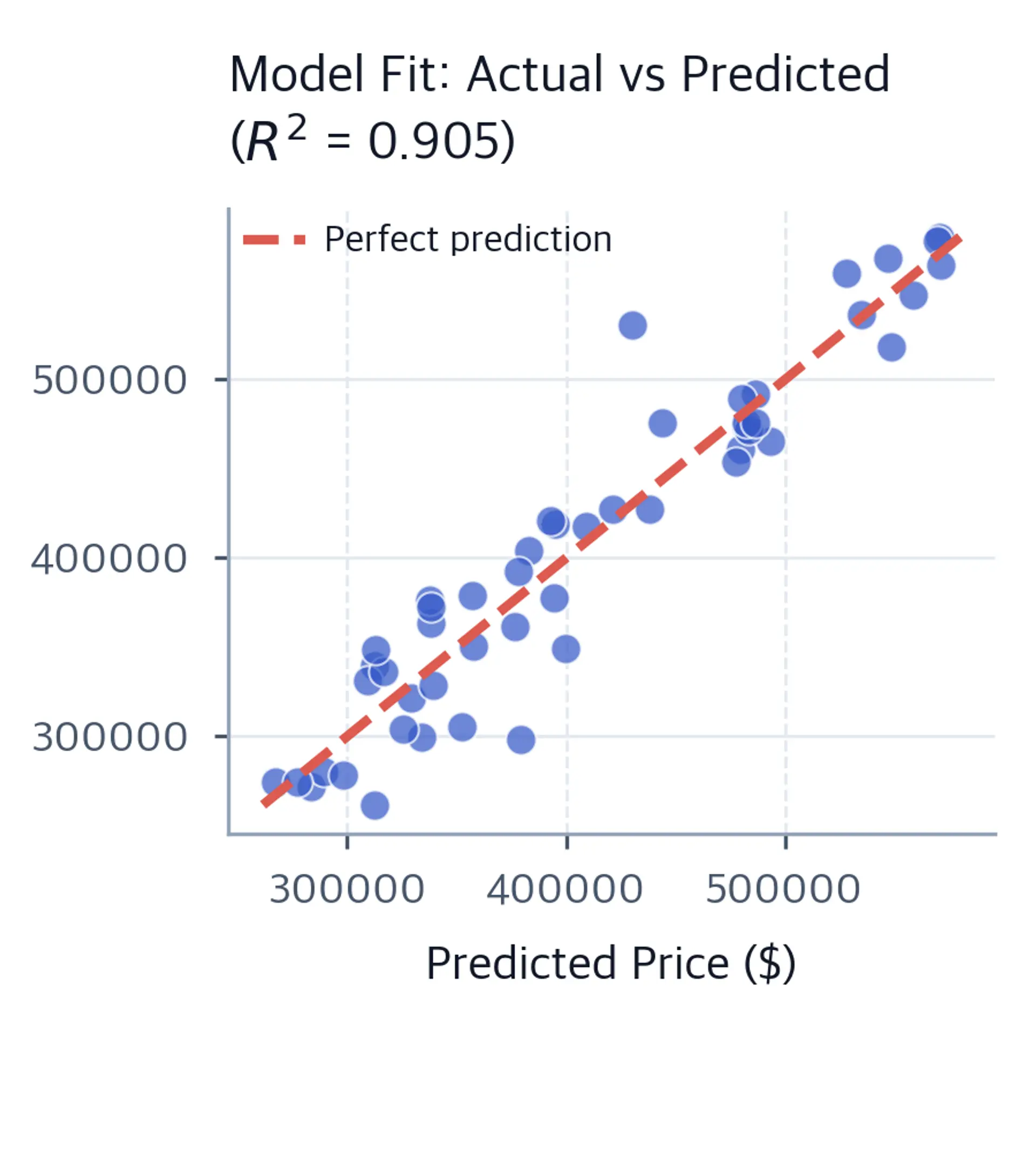 Scatter plot of actual vs predicted house prices with perfect prediction line.
