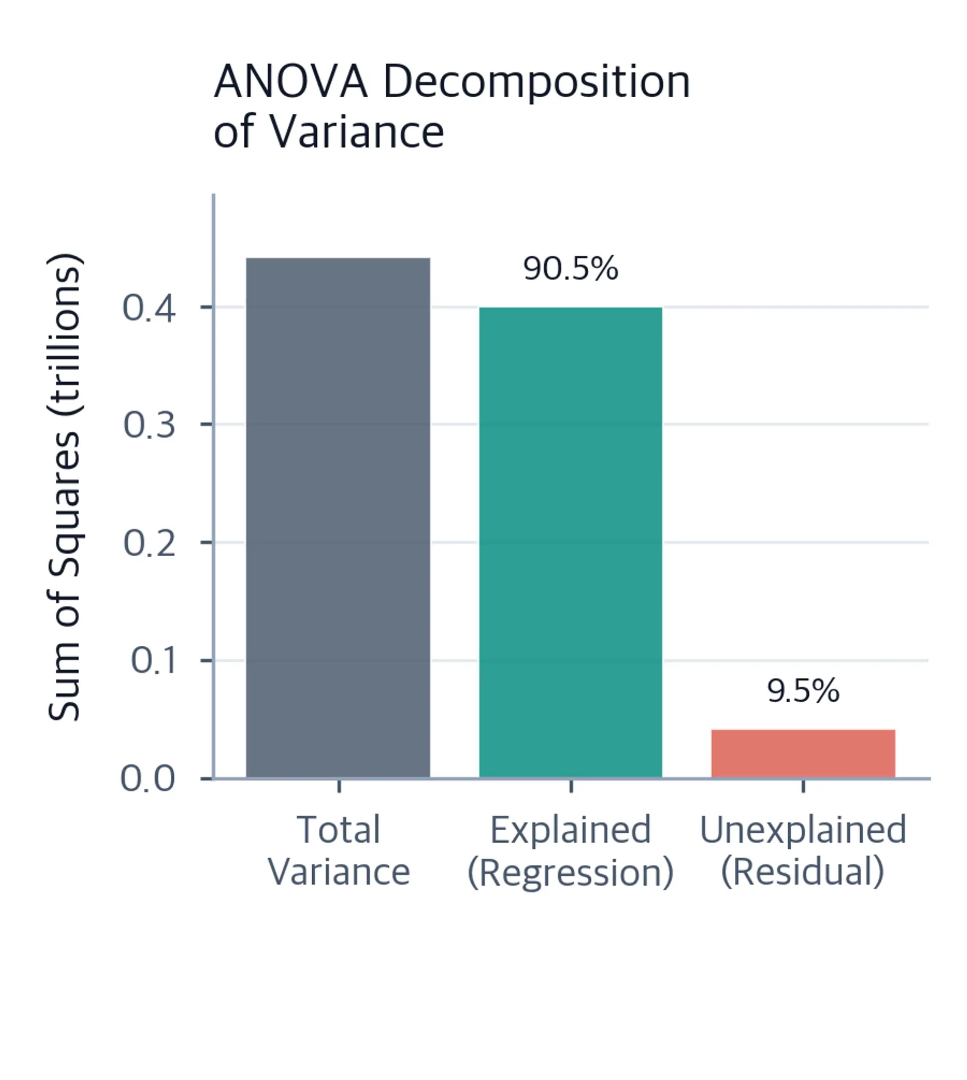 Bar chart showing total variance decomposed into explained and unexplained components.