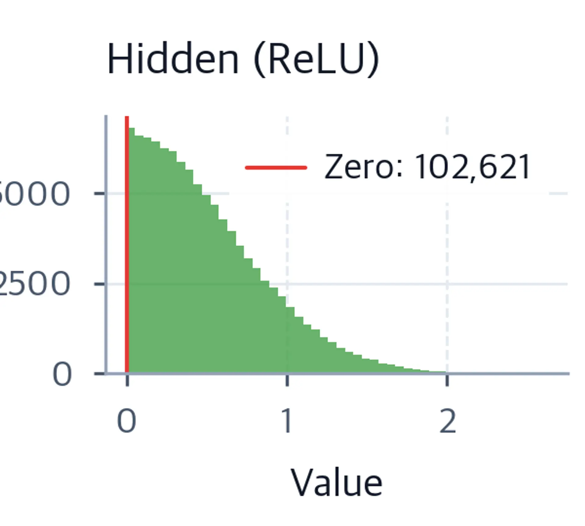 Histogram of hidden activations after ReLU showing only positive values and many zeros.
