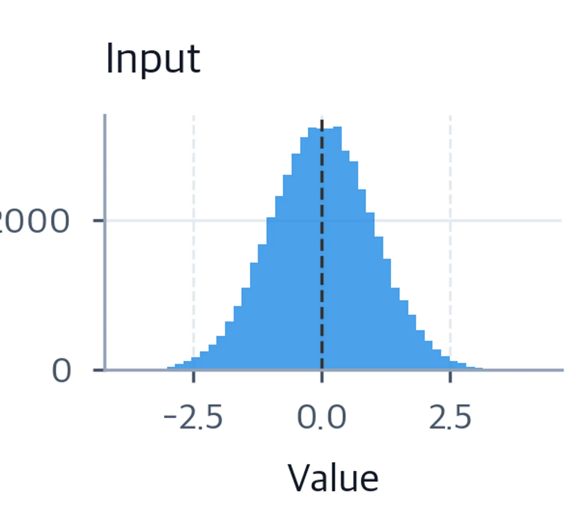 Histogram of input values showing normal distribution centered at zero.