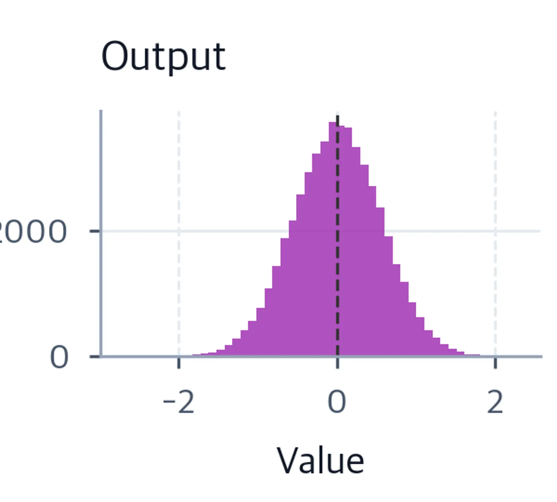 Histogram of output values showing distribution around zero.