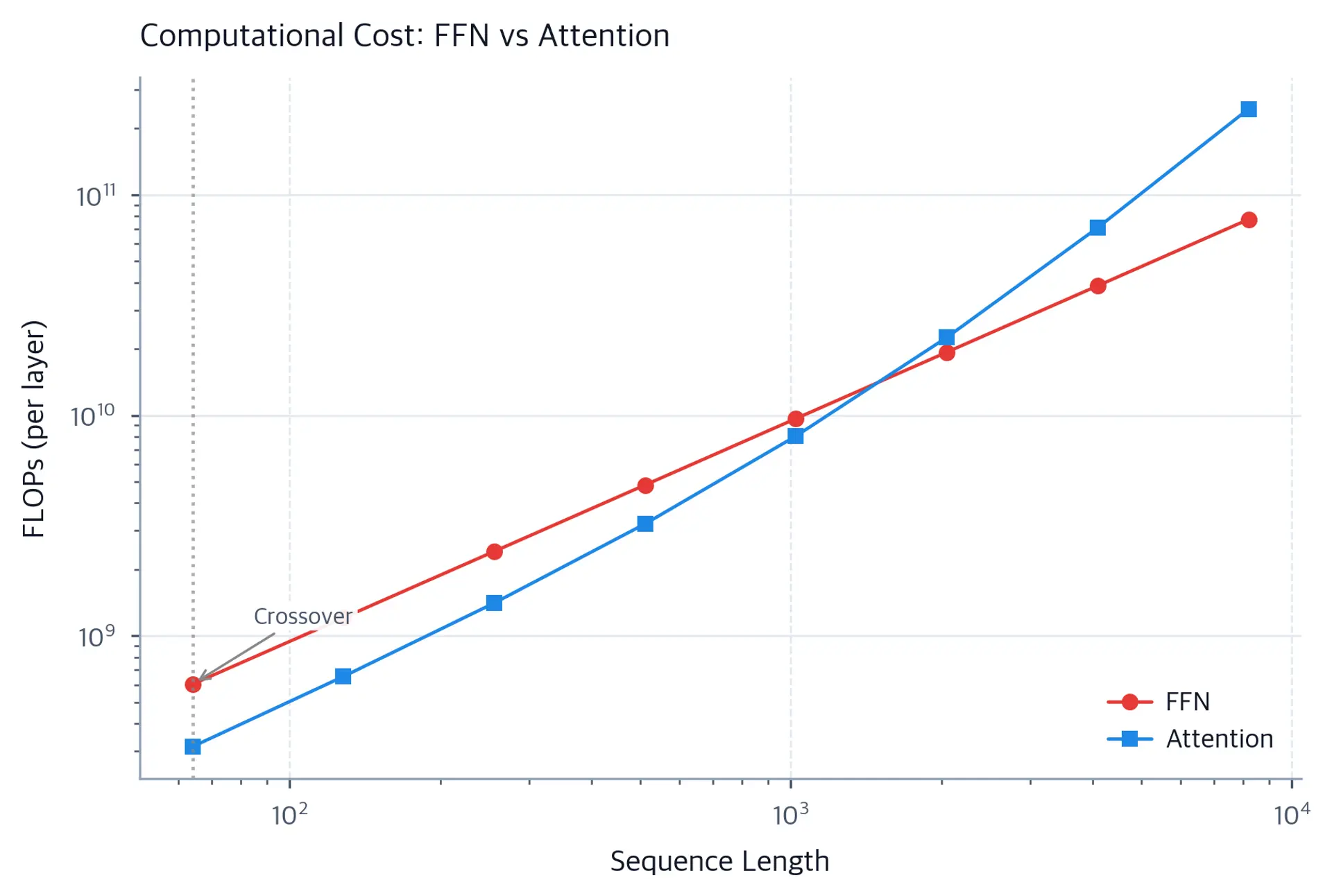 Line plot showing FFN FLOPs as a straight line and attention FLOPs as a curve that crosses over and grows faster at longer sequences.