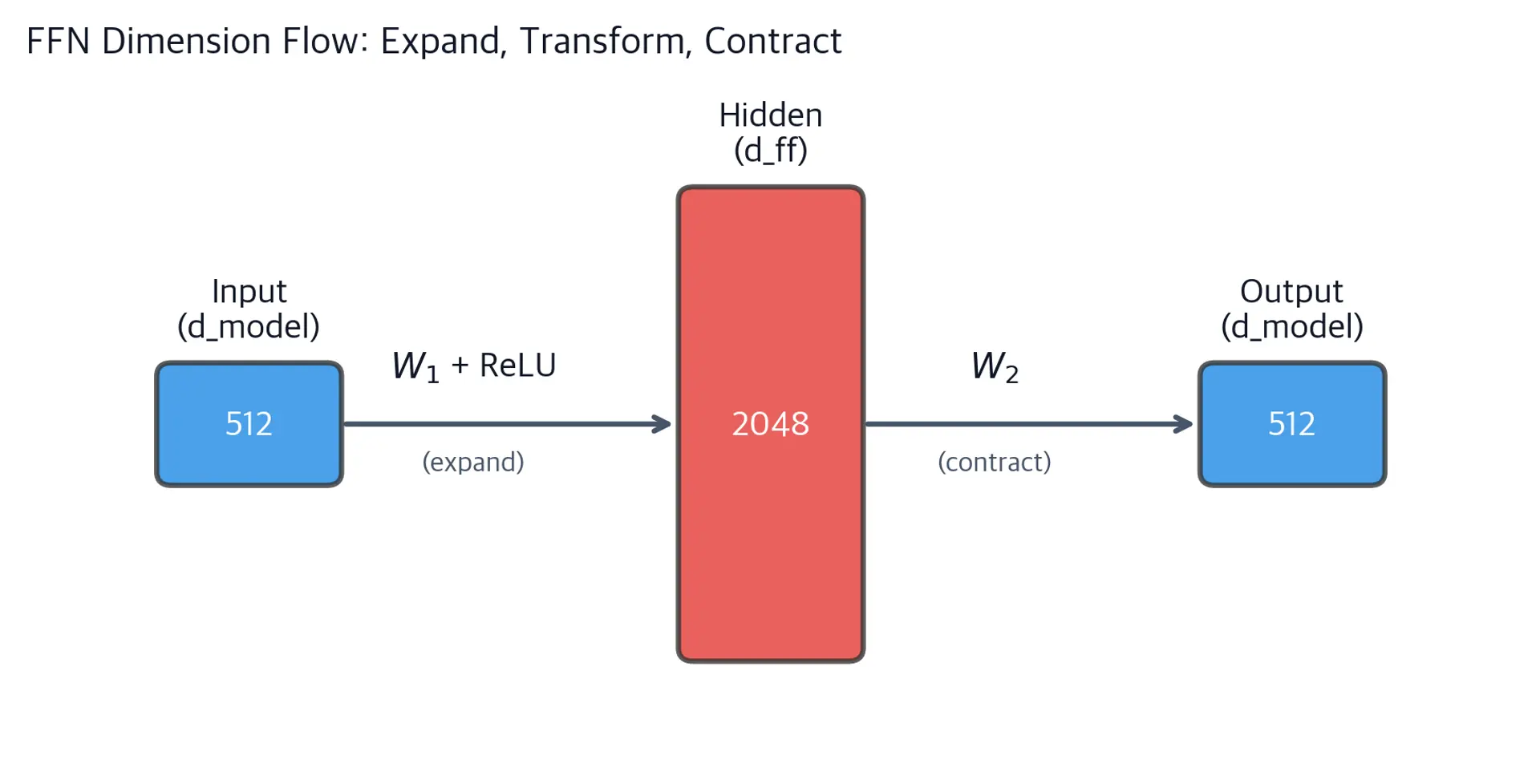 Diagram showing dimension sizes at each FFN layer, with expansion from 512 to 2048 then contraction back to 512.