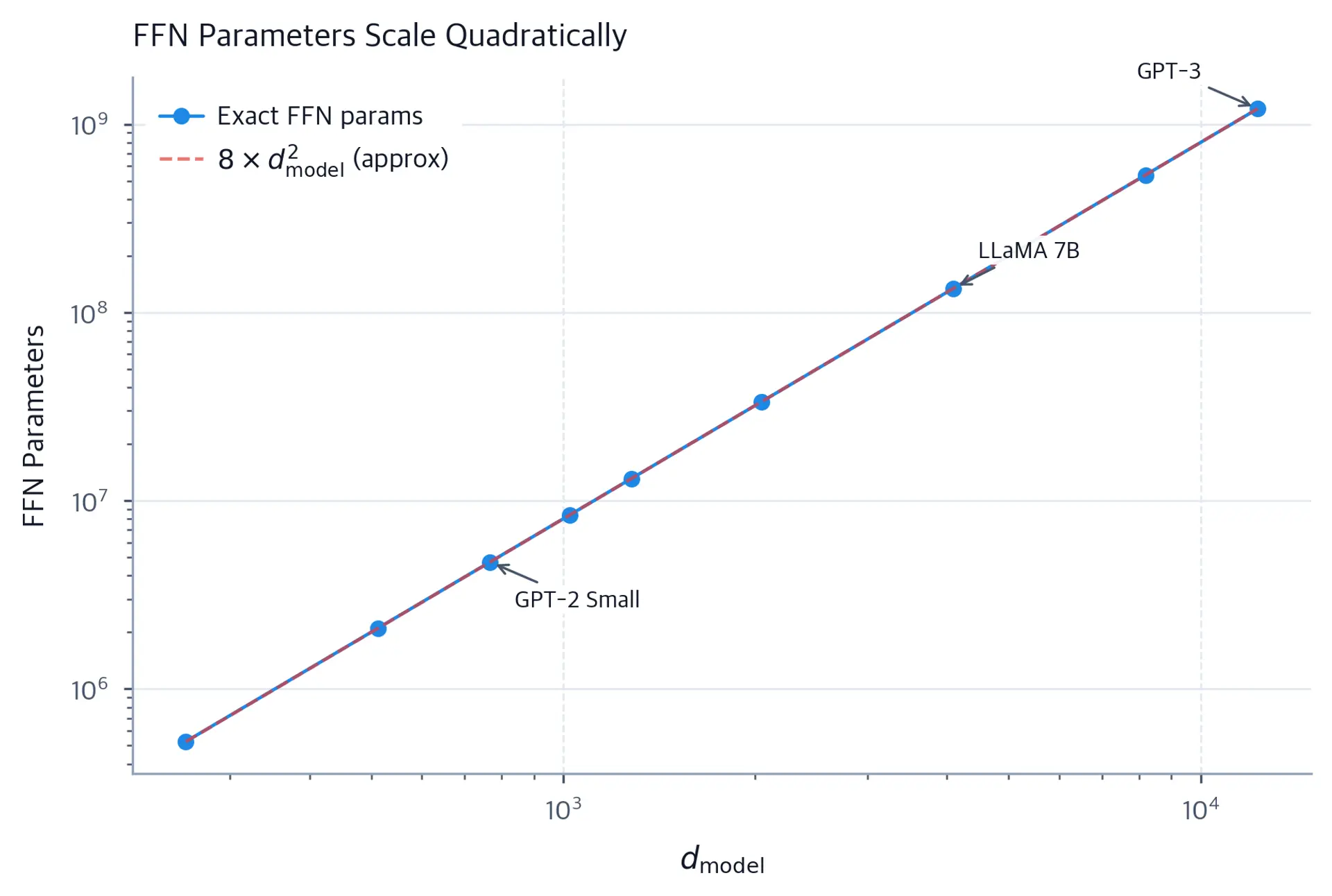 Line plot showing FFN parameters increasing quadratically from millions to billions as d_model increases from 256 to 12288.