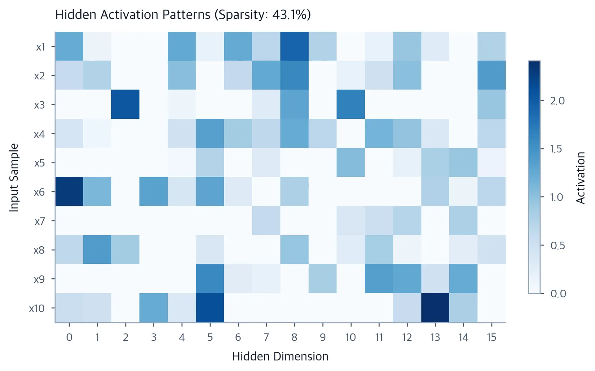 Heatmap showing hidden activations across inputs and dimensions, with many zero values demonstrating sparsity.