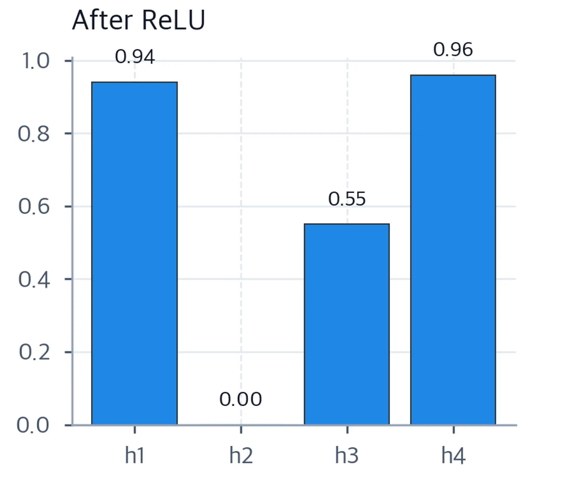 Bar chart showing values after ReLU with negative values now at zero.