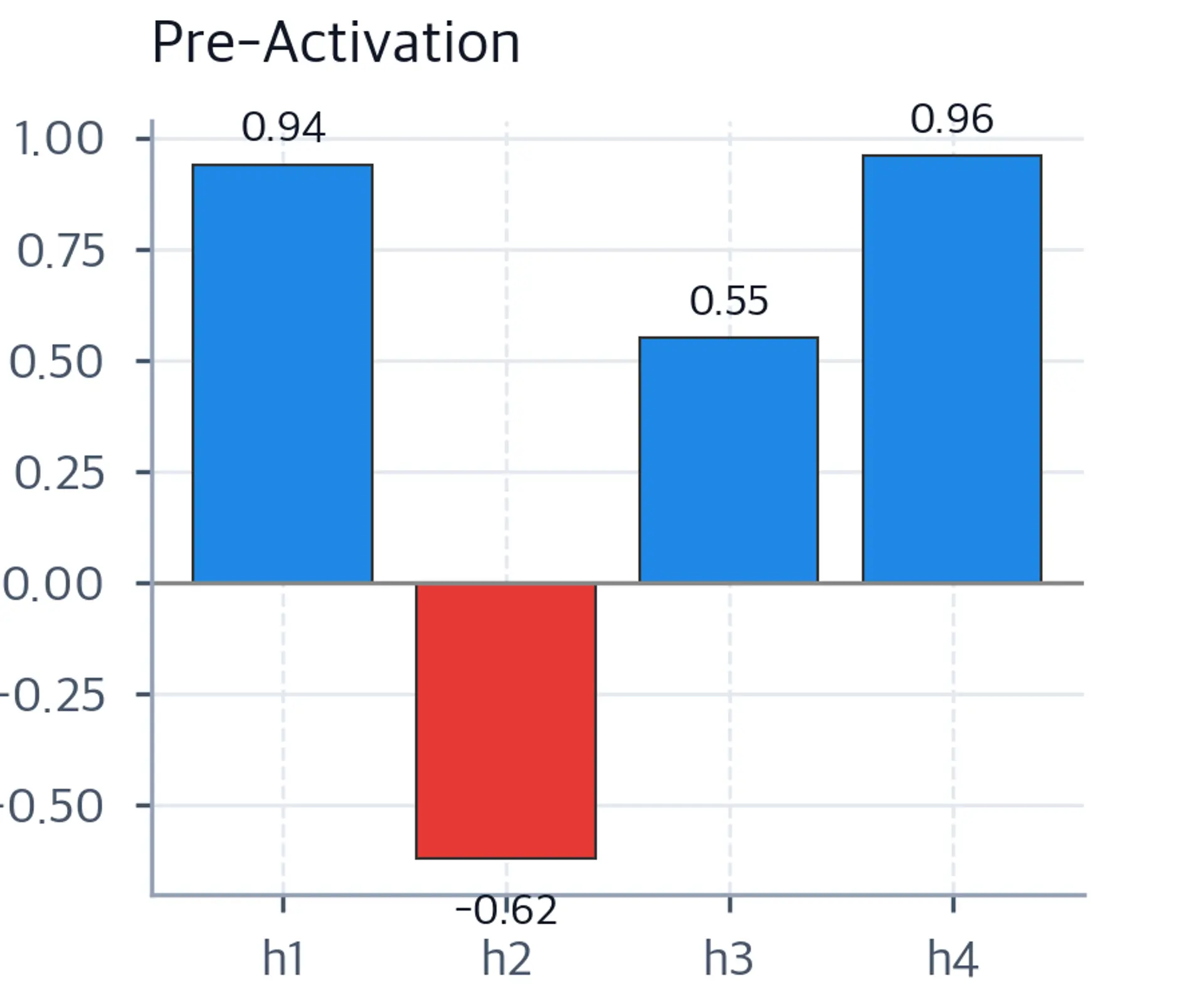 Bar chart showing pre-activation values with some negative (red) and some positive (blue).