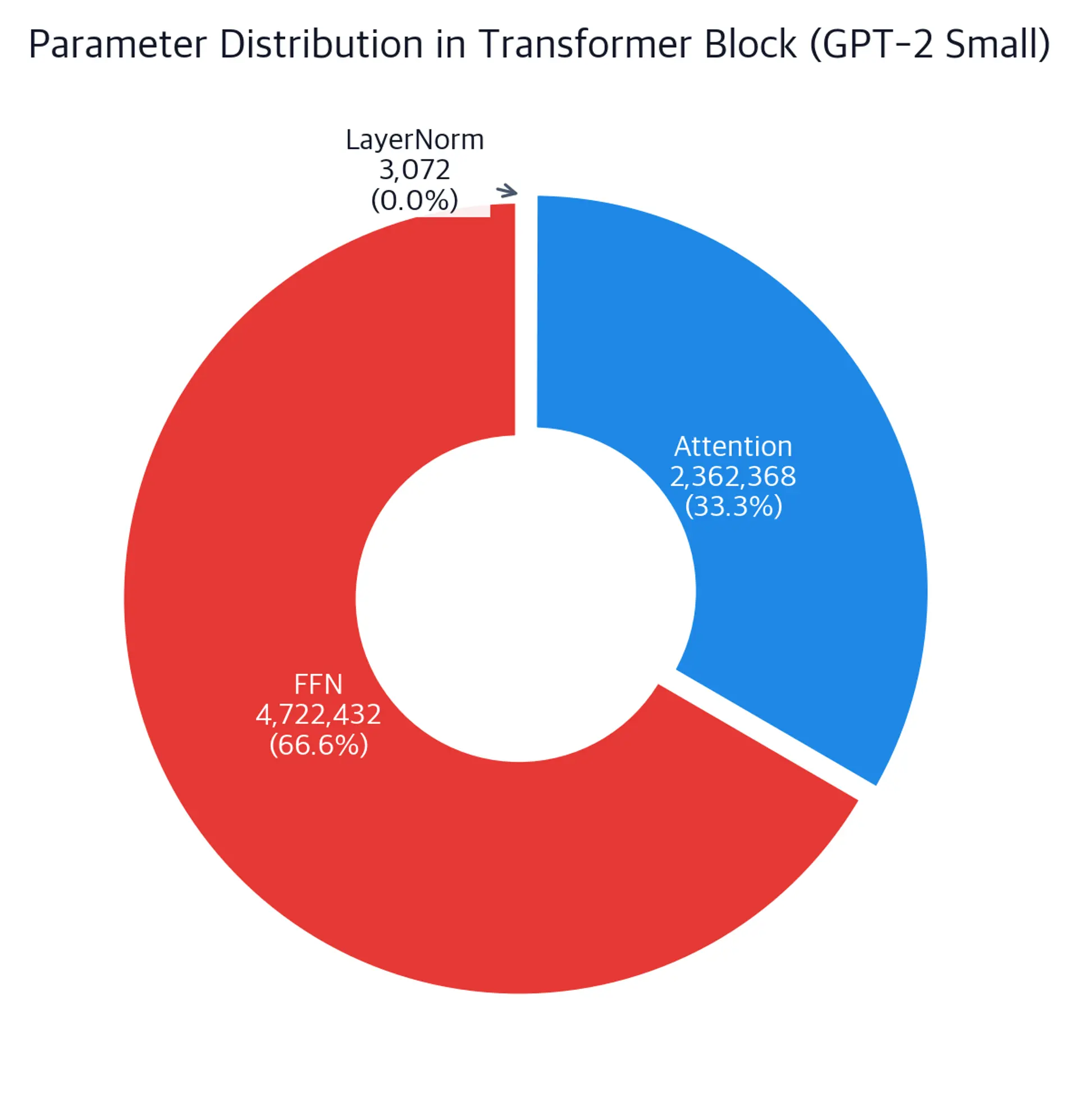 Pie chart showing FFN with ~67% of parameters, attention with ~33%, and layer norm with <1%.
