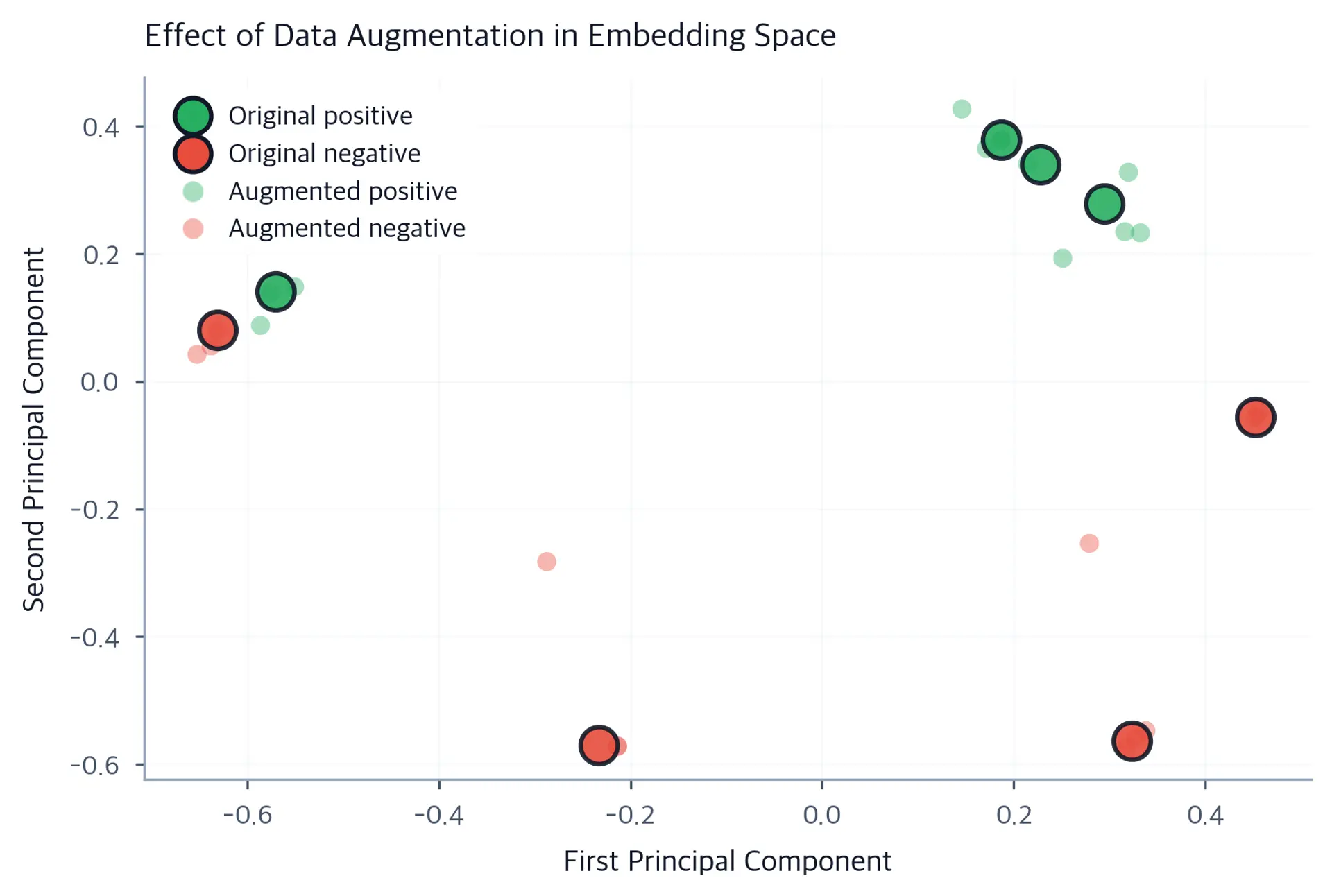 Scatter plot showing original training examples as large markers with their augmented versions as smaller markers nearby, showing how augmentation creates local variation in the embedding space.