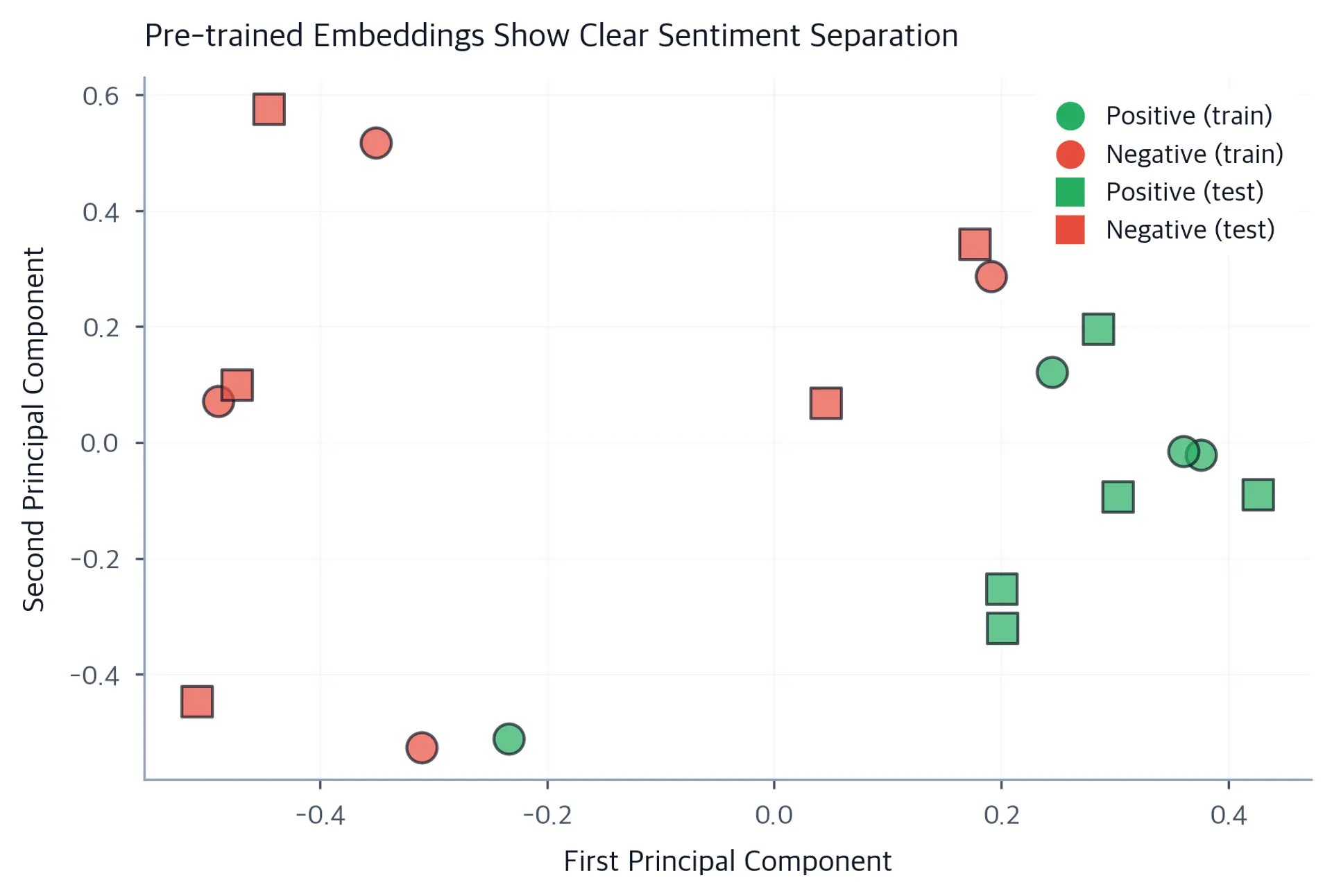 2D scatter plot showing positive and negative sentiment embeddings in separate clusters.