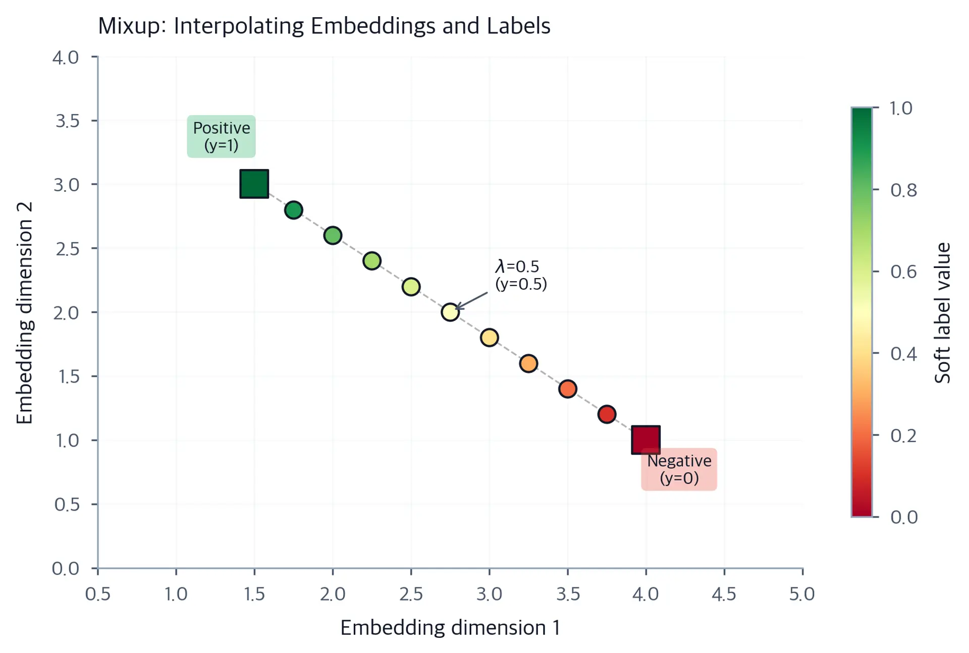 Scatter plot showing two original embeddings from different classes connected by a line, with interpolated points along the line colored by their soft label values.