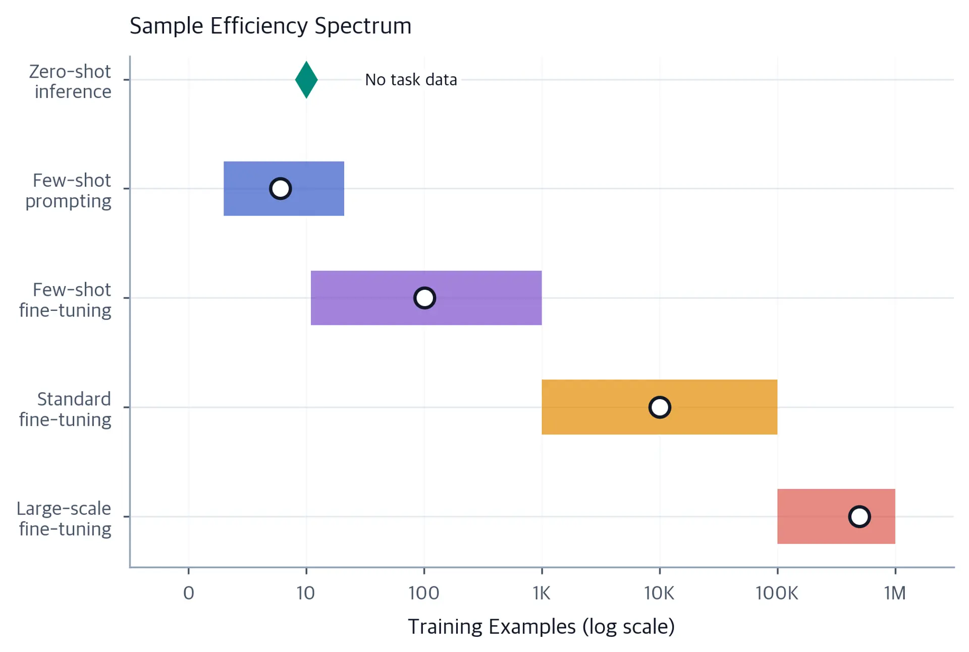 Horizontal range chart showing five approaches from zero-shot to large-scale fine-tuning, with typical data requirements ranging from zero to one million examples. White circles mark typical values within each nonzero range.