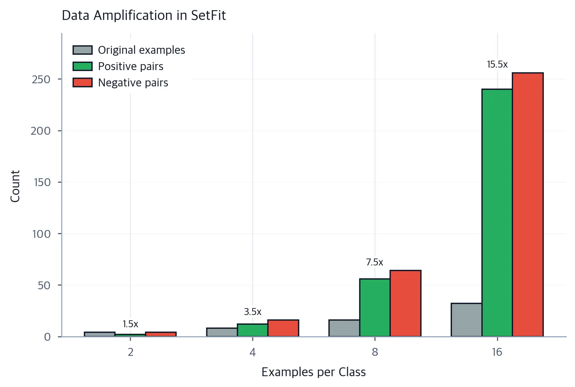 Bar chart comparing 8 original examples to 12 positive pairs and 16 negative pairs generated for contrastive learning.