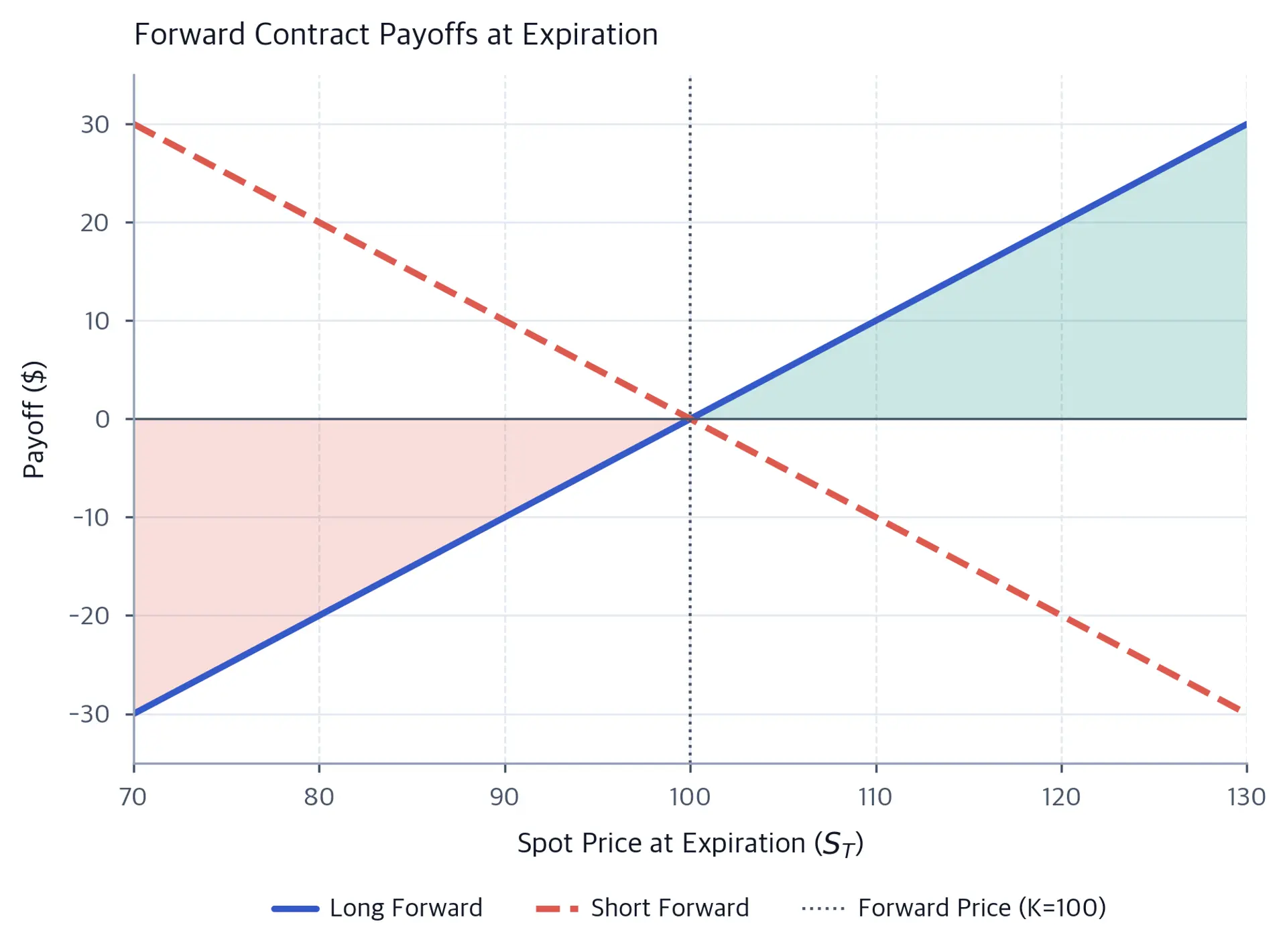 Line chart showing linear payoff diagrams crossing at the forward price of 100.
