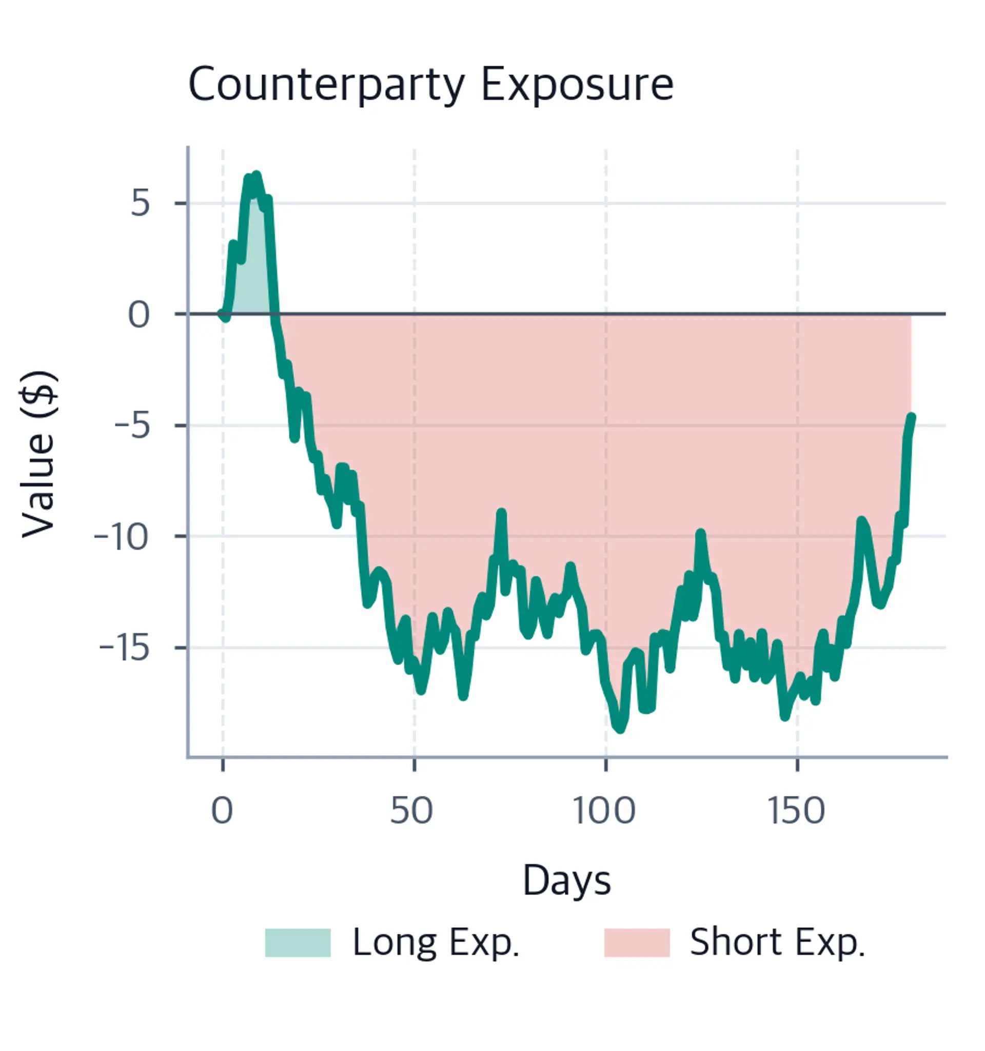 Area chart showing contract value swinging between positive (long exposure) and negative (short exposure).