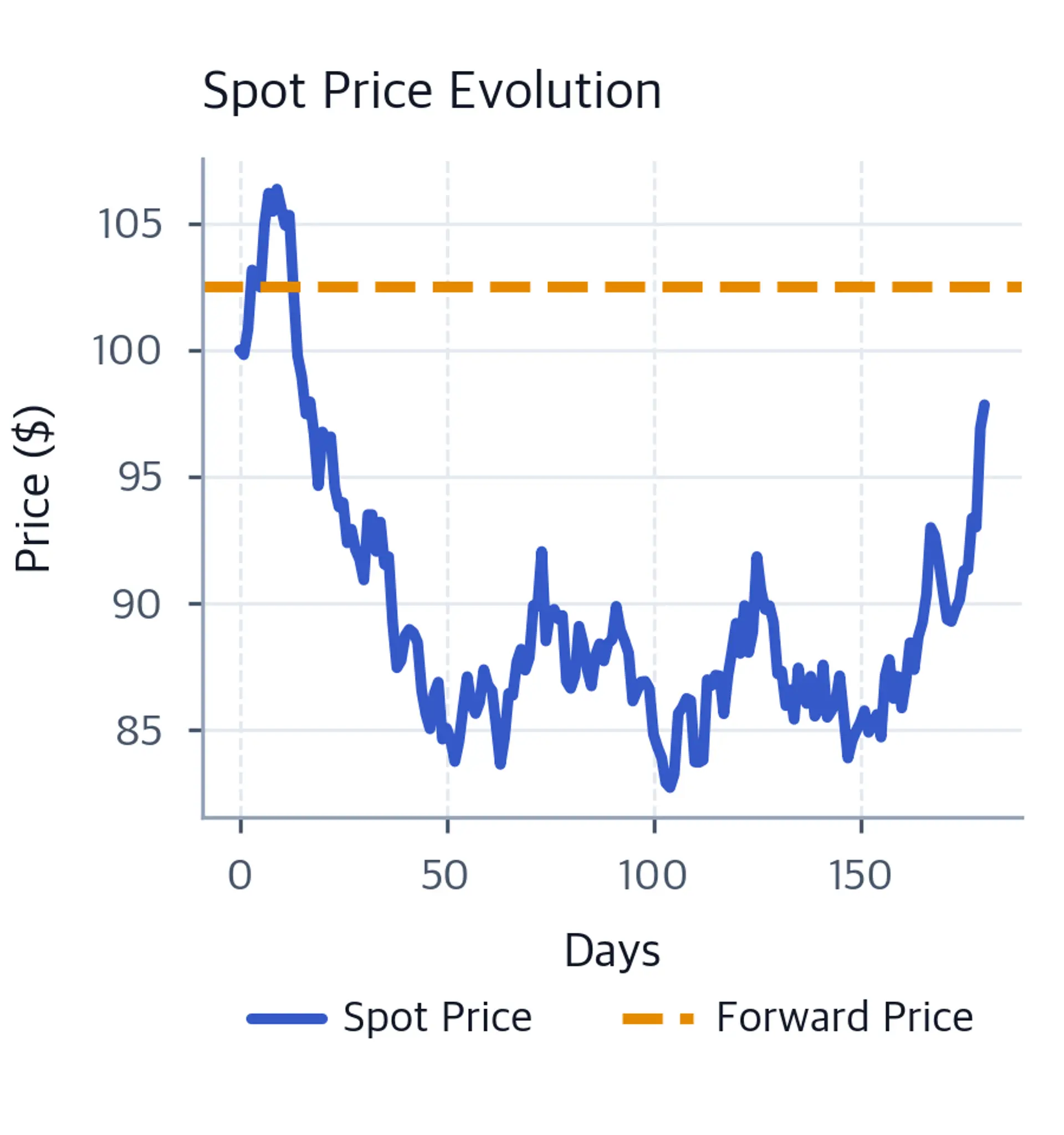 Line chart showing spot price fluctuating around the forward price over time.