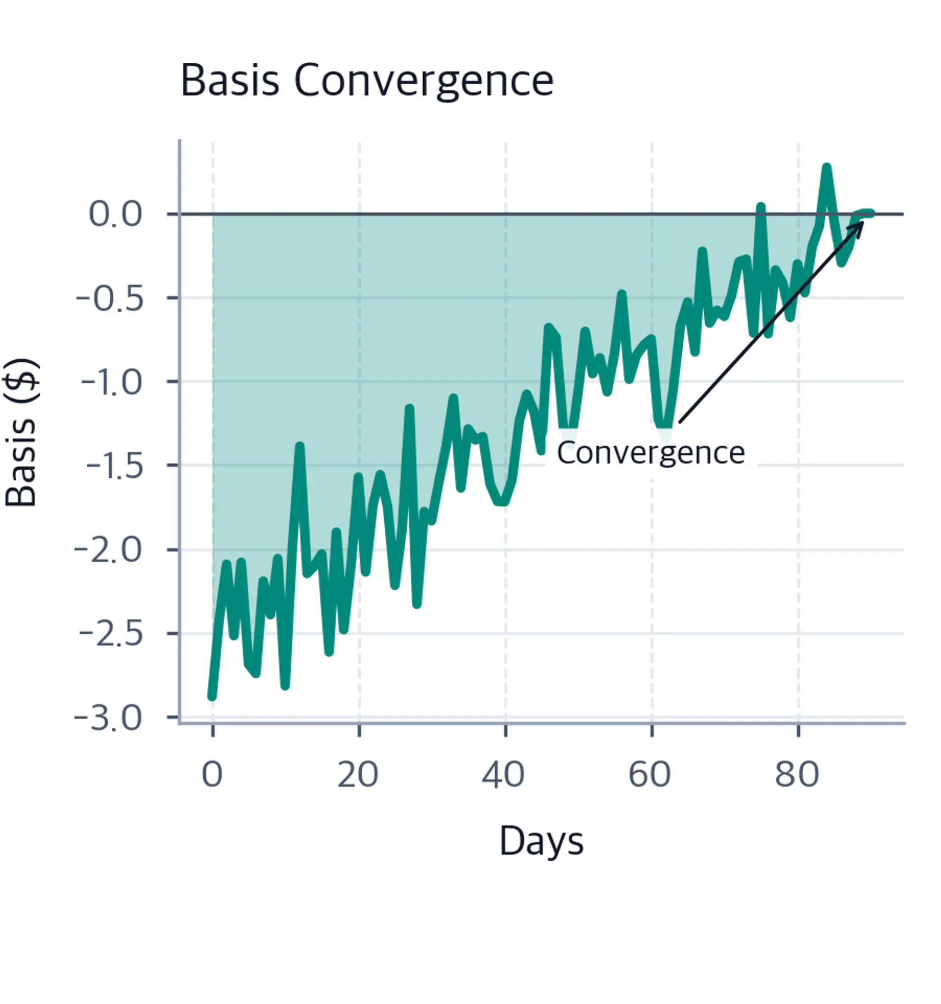 Line chart showing basis starting at -2.5 and rising to 0.