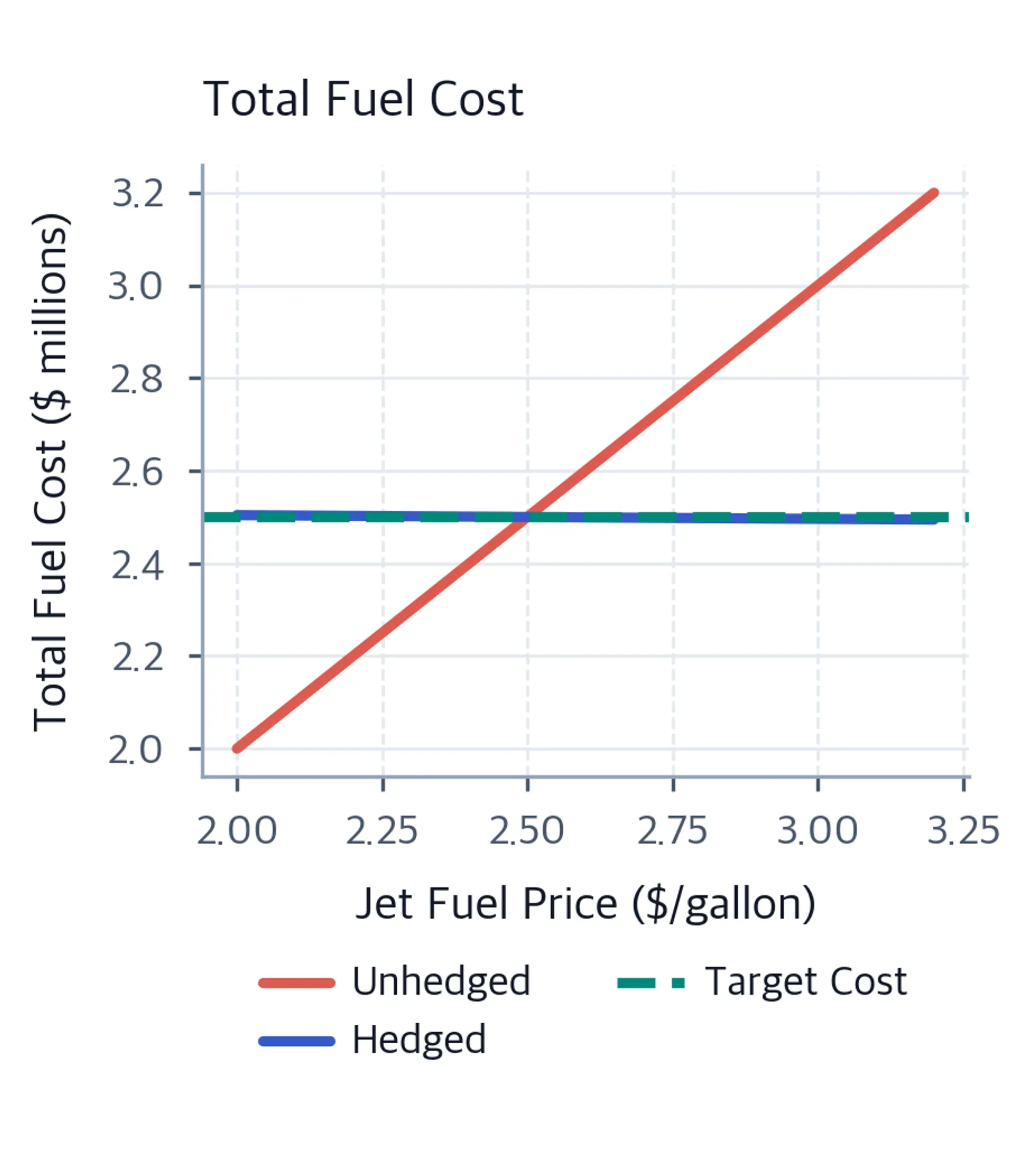 Line chart showing total fuel cost for hedged vs unhedged positions.