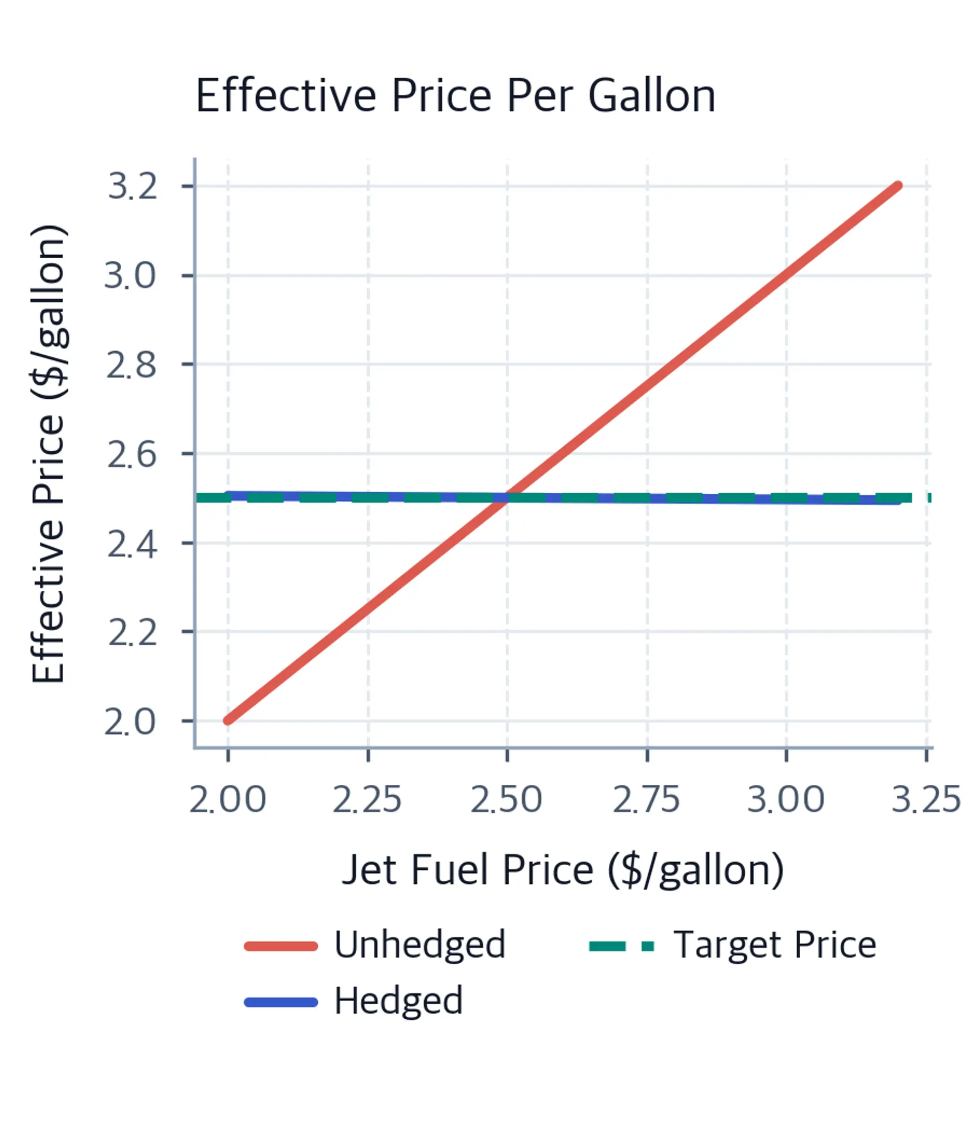Line chart showing effective price per gallon for hedged vs unhedged positions.