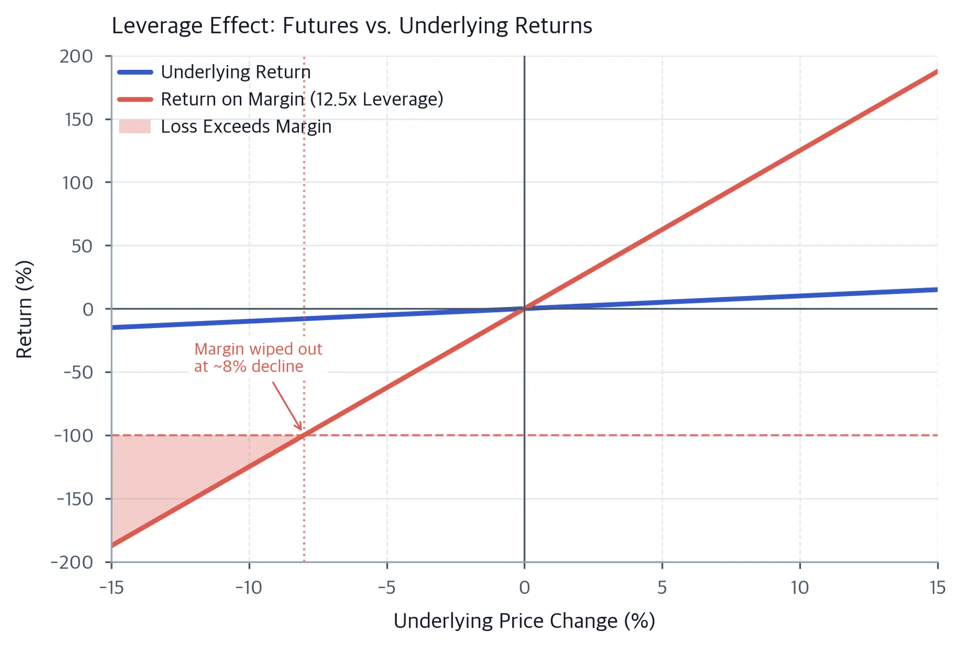 Line chart showing leveraged returns versus underlying returns, with the leveraged return line having a much steeper slope.