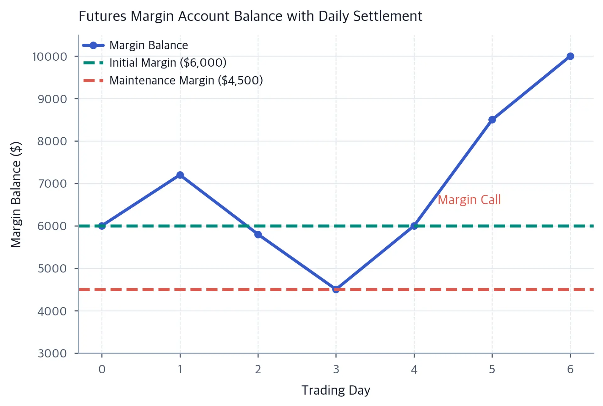 Line chart showing margin balance fluctuating with a margin call event on day 4.