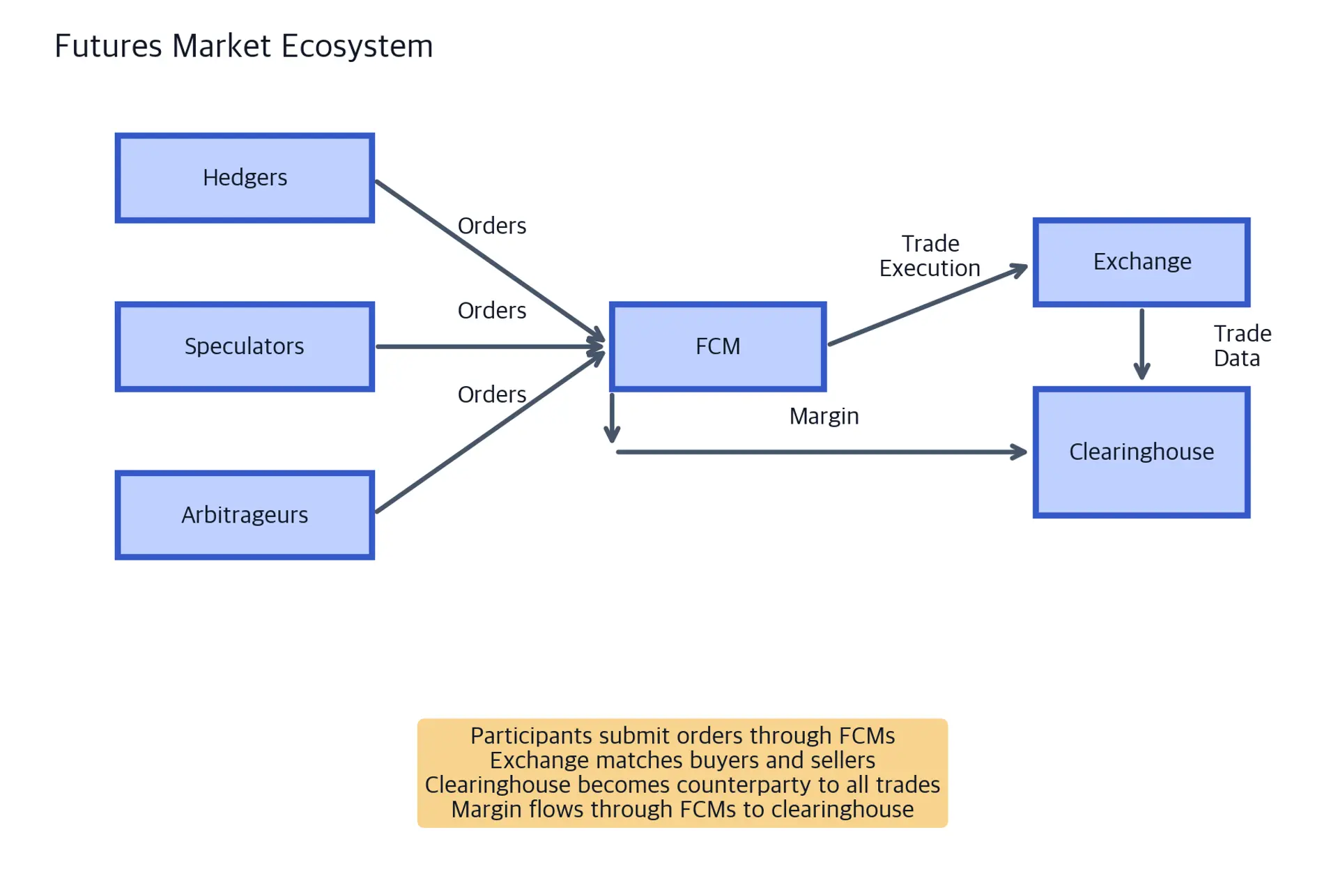 Flowchart diagram showing connections between traders, FCMs, exchange, and clearinghouse.