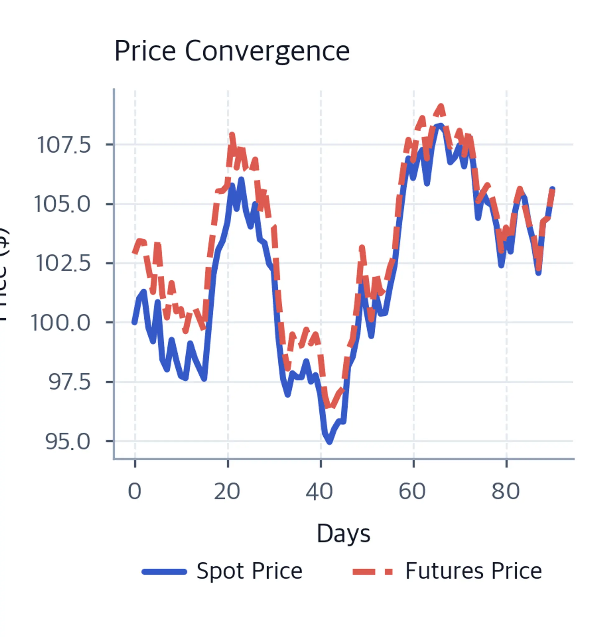 Line chart showing futures price starting above spot price and converging to meet it.