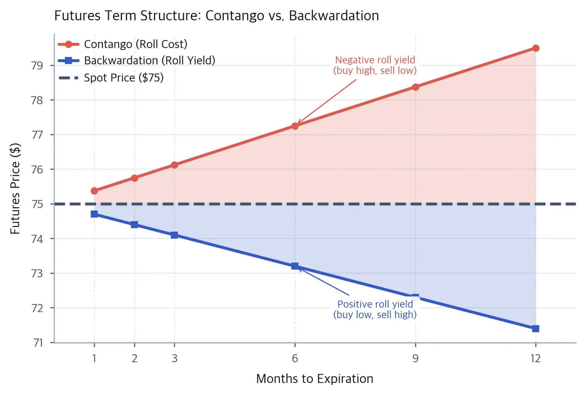 Line chart showing three term structure curves: contango sloping upward, backwardation sloping downward, and flat spot price.