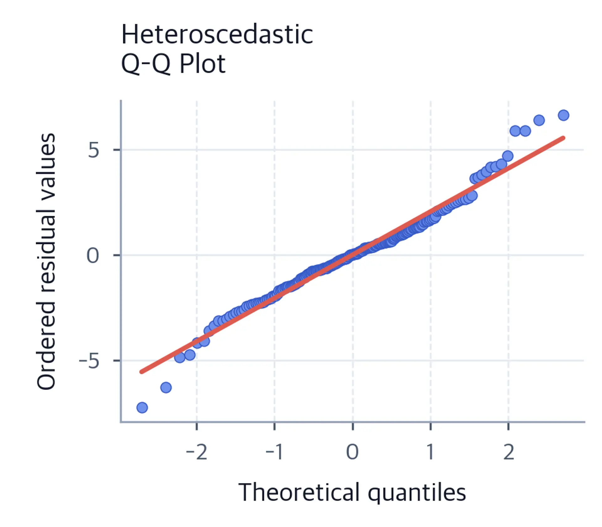Normal Q-Q plot of heteroscedastic residuals with theoretical quantiles, ordered residual values, and a fitted reference line.