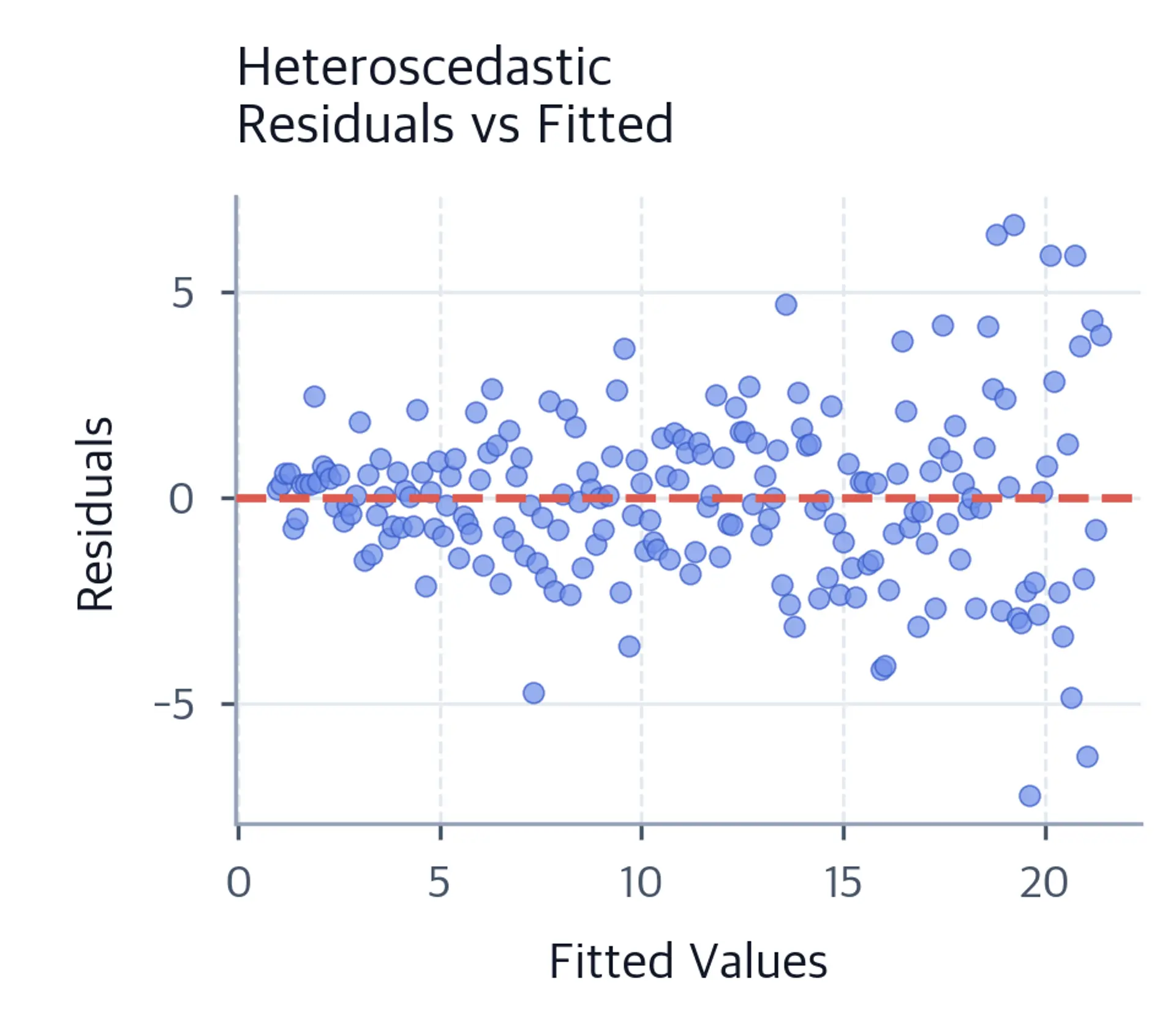 Scatter plot of heteroscedastic residuals against fitted values with an expanding spread and a dashed horizontal zero reference line.
