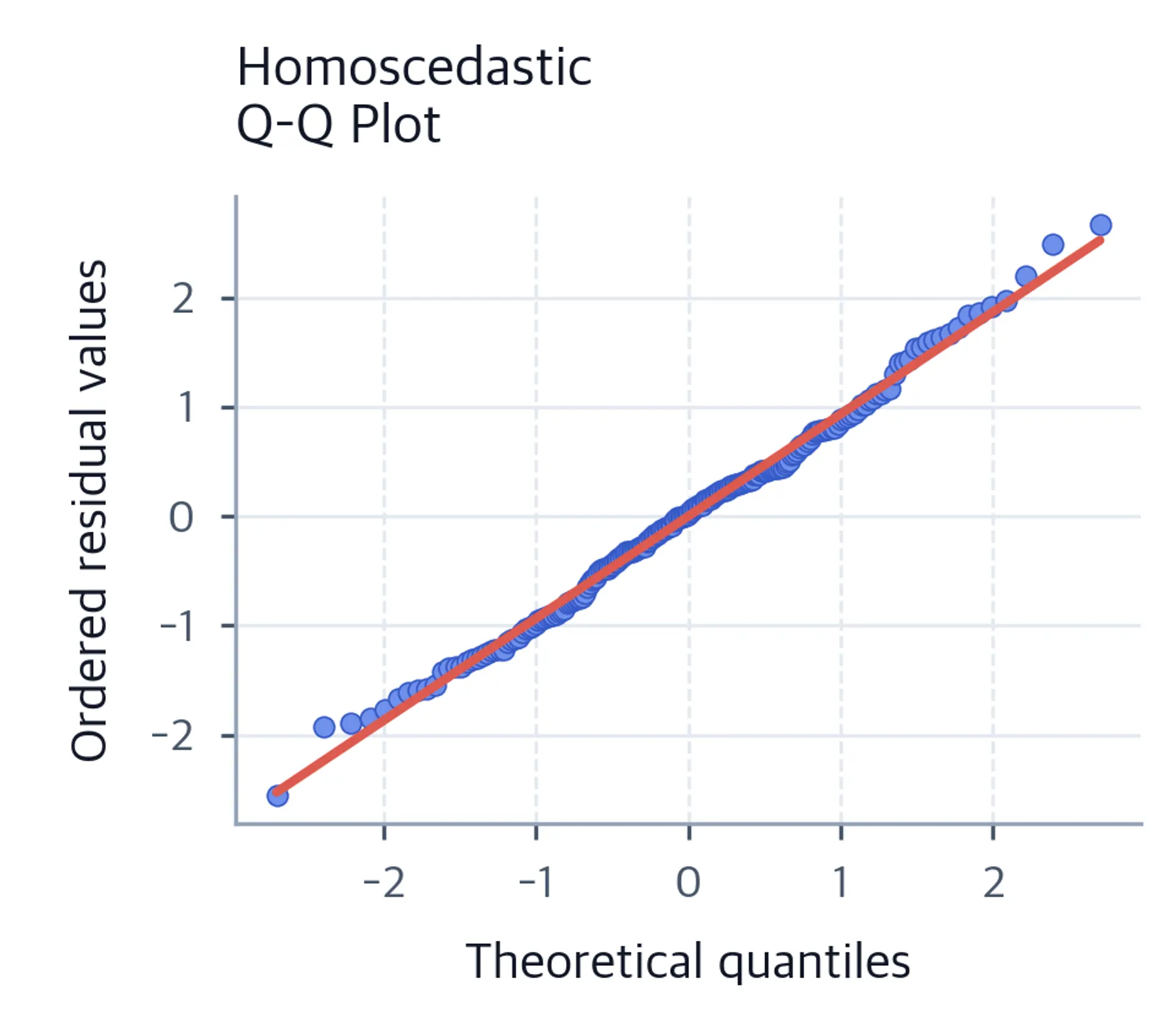Normal Q-Q plot of homoscedastic residuals with theoretical quantiles, ordered residual values, and a fitted reference line.