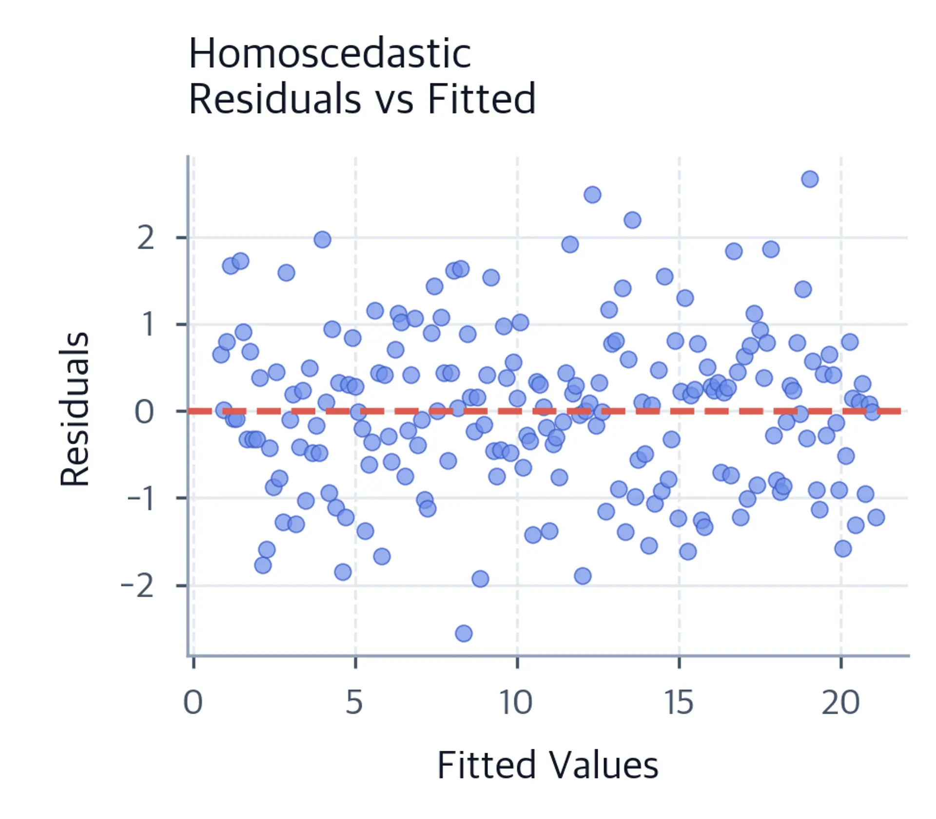 Scatter plot of homoscedastic residuals against fitted values with a dashed horizontal zero reference line.