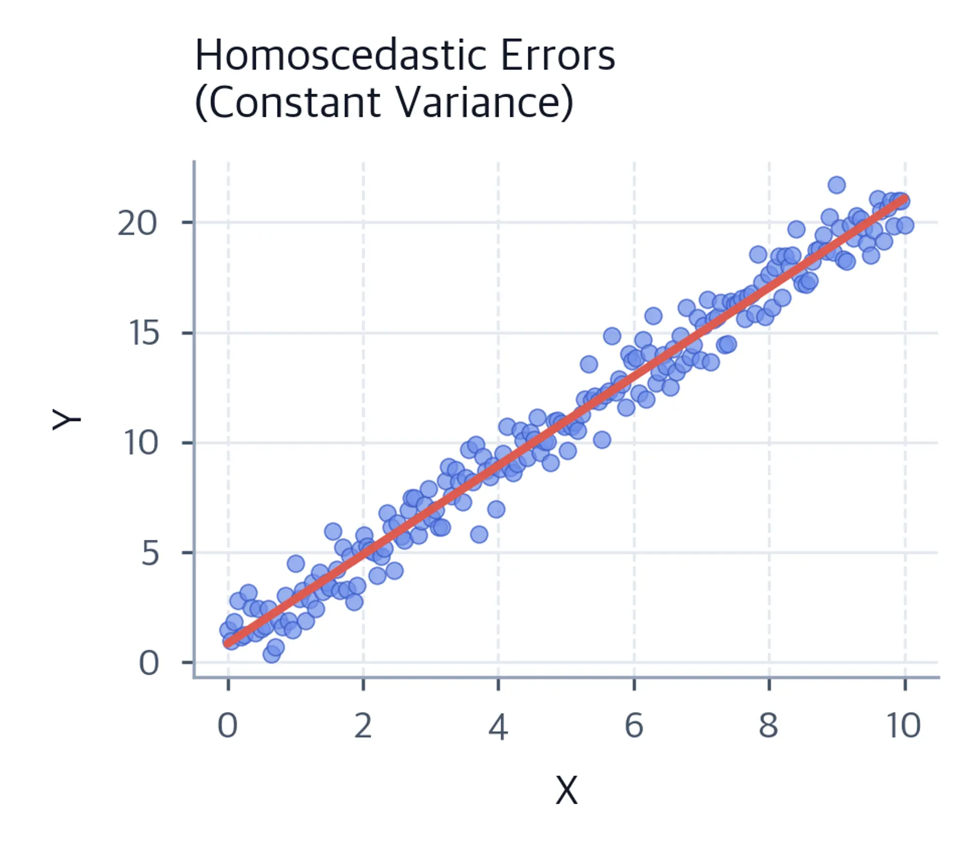 Scatter plot of 200 observations with constant variance around a fitted regression line, titled Homoscedastic Errors, Constant Variance.