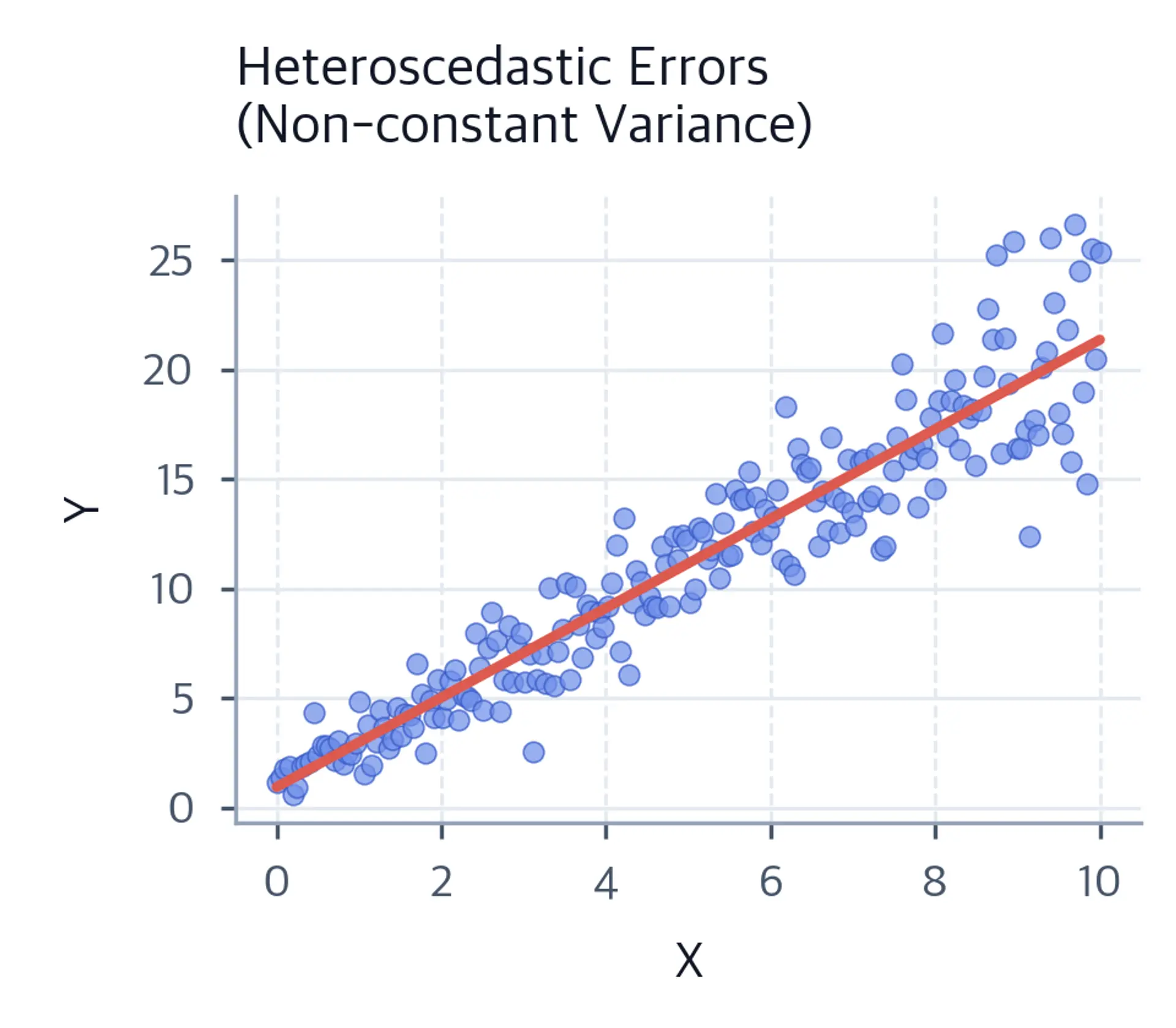 Scatter plot of 200 observations with increasing variance around a fitted regression line, titled Heteroscedastic Errors, Non-constant Variance.