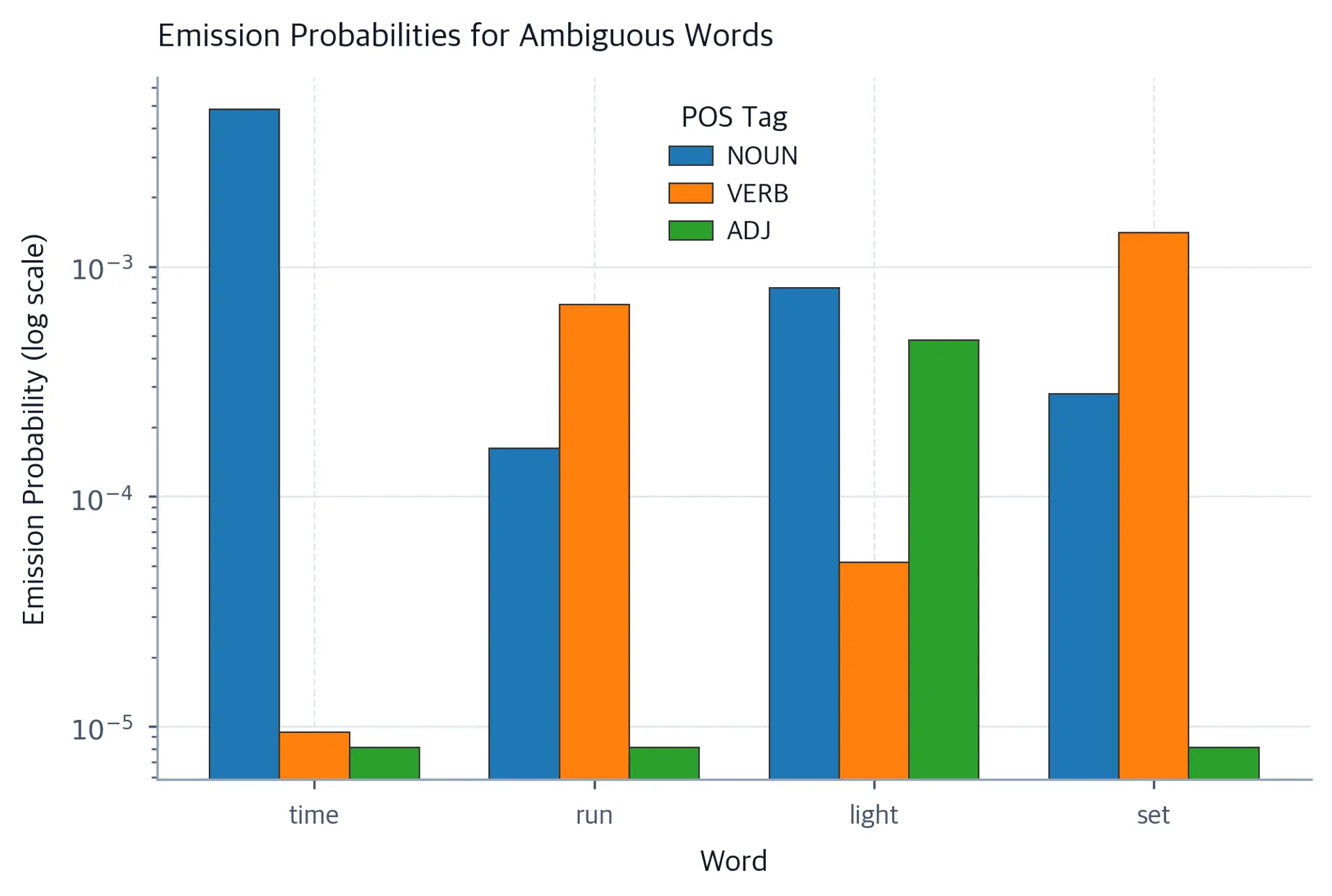 Grouped bar chart showing emission probabilities for ambiguous words across NOUN, VERB, and ADJ tags.