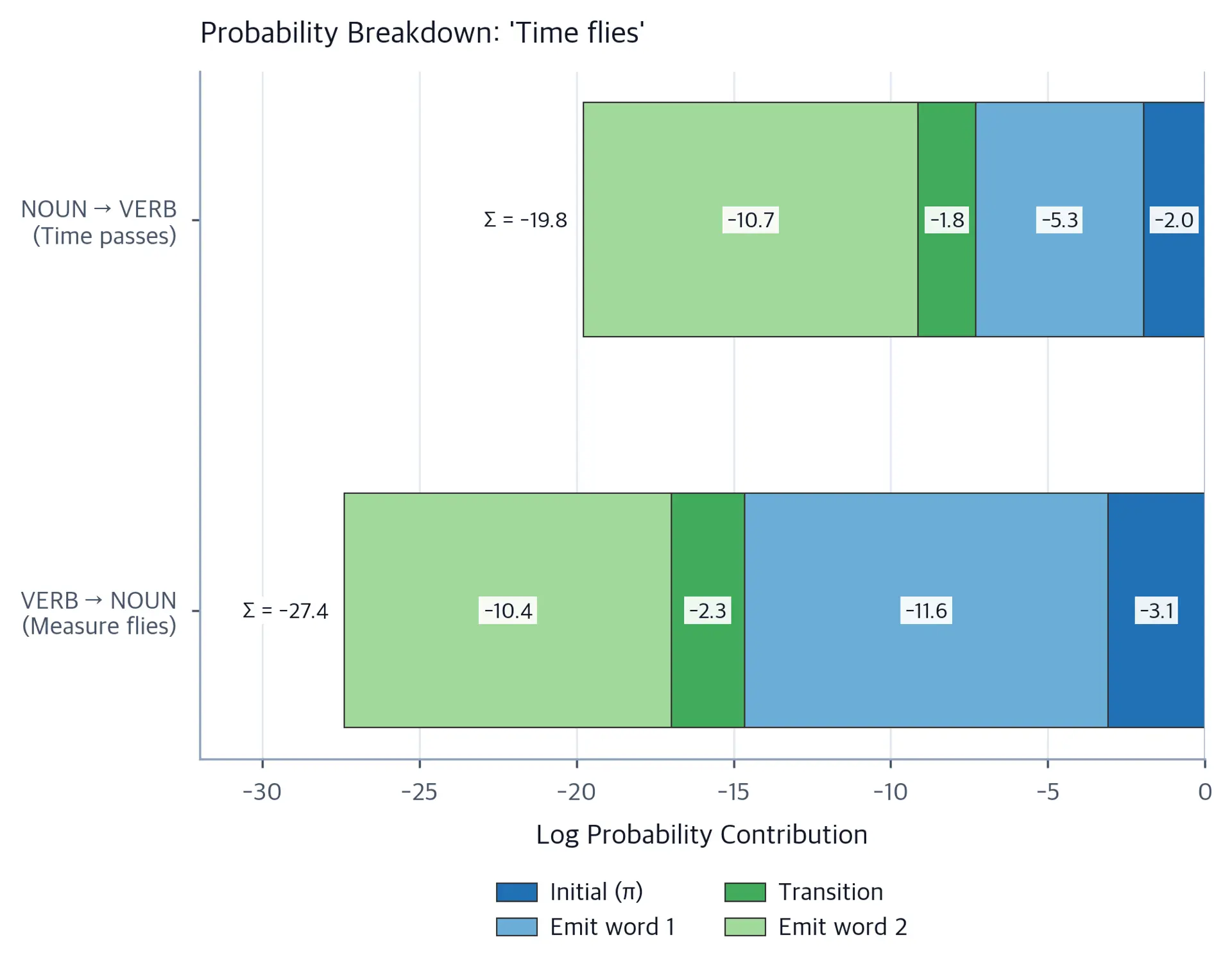 Stacked horizontal bar chart showing log probability components for NOUN VERB vs VERB NOUN interpretations.