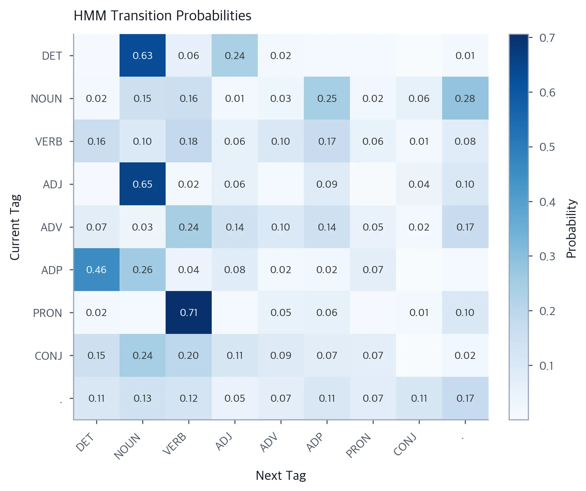 Heatmap showing transition probabilities between POS tags with color intensity indicating probability values.