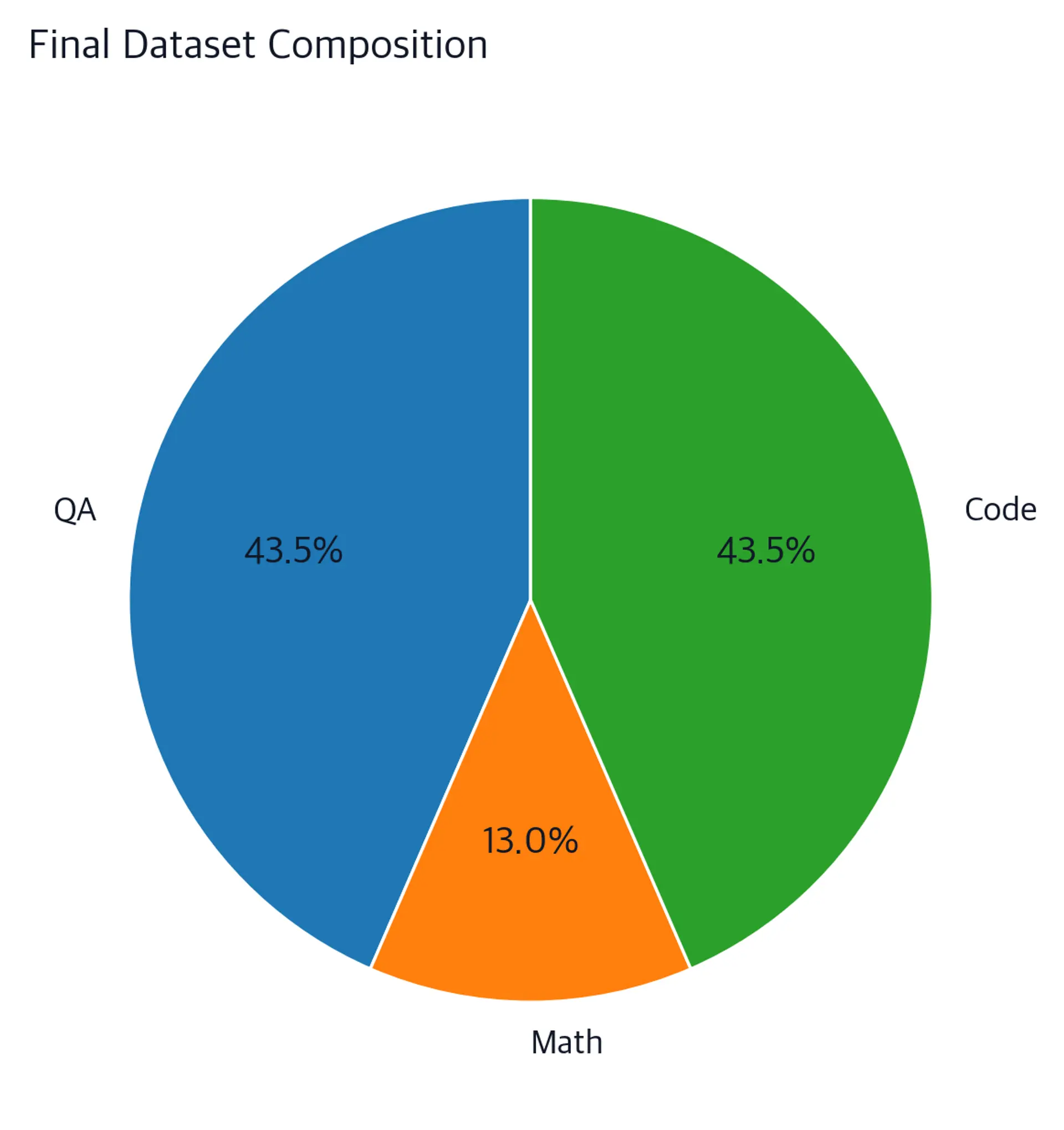 Pie chart showing the final 11,500-example dataset composition after capping: QA 43.5%, Code 43.5%, and Math 13.0%.