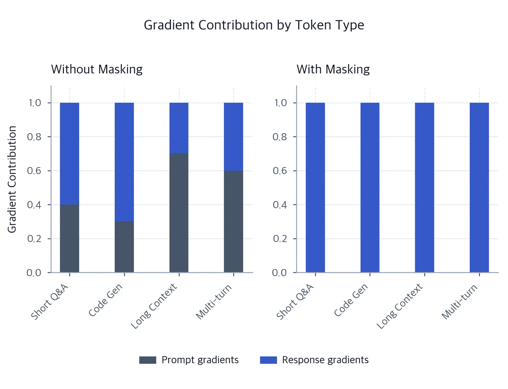 Two side-by-side stacked bar charts for four scenarios. Left chart without masking shows prompt gradients consuming 30-70% of signal. Right chart with masking shows 100% response gradients for all scenarios.