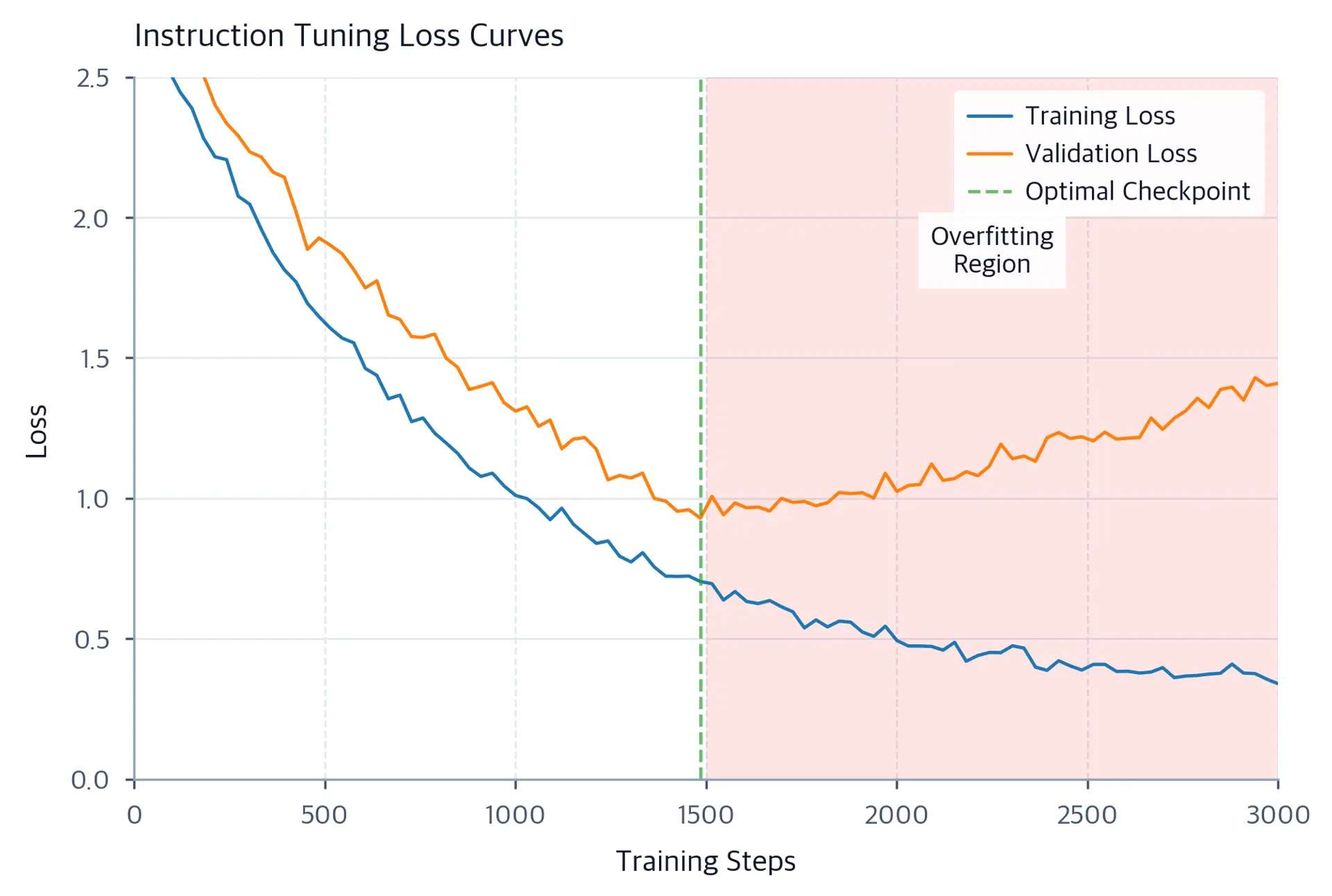 Line chart with training steps on the x-axis and loss on the y-axis. Blue training loss decreases throughout. Orange validation loss decreases then rises after step 1500. A green dashed line marks the optimal checkpoint and a red shaded region marks the overfitting zone.