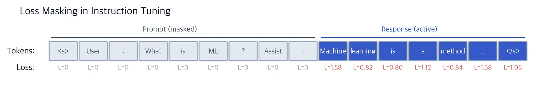 Token sequence diagram with gray prompt tokens showing L=0 and blue response tokens showing non-zero loss values. Brackets label the prompt as masked and the response as active.