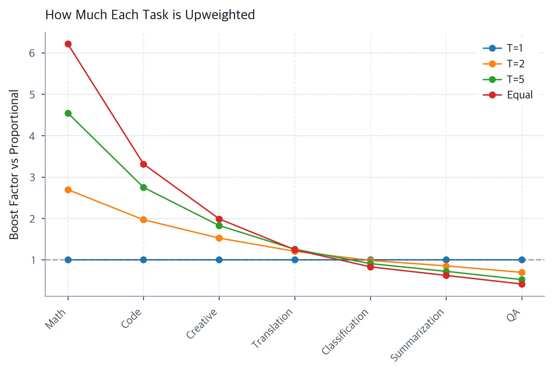 Line chart showing boost factors versus task size order for four temperature settings. Small tasks have high boost factors at higher temperatures while large tasks are downweighted below 1.0.