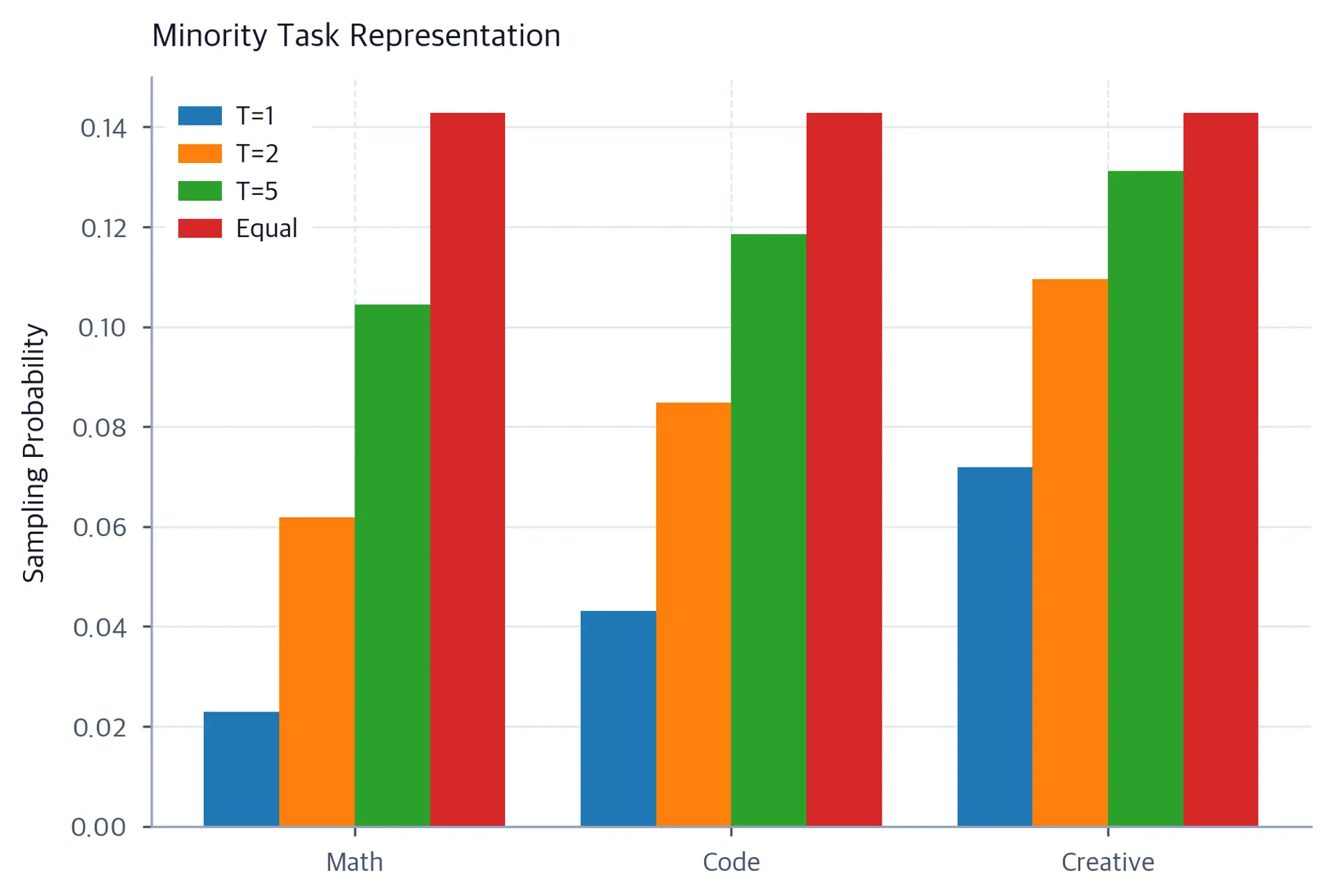 Grouped bar chart comparing sampling probabilities for Math, Code, and Creative tasks at four temperature settings. All three minority tasks show substantially higher probabilities at T=2, T=5, and Equal compared to T=1.