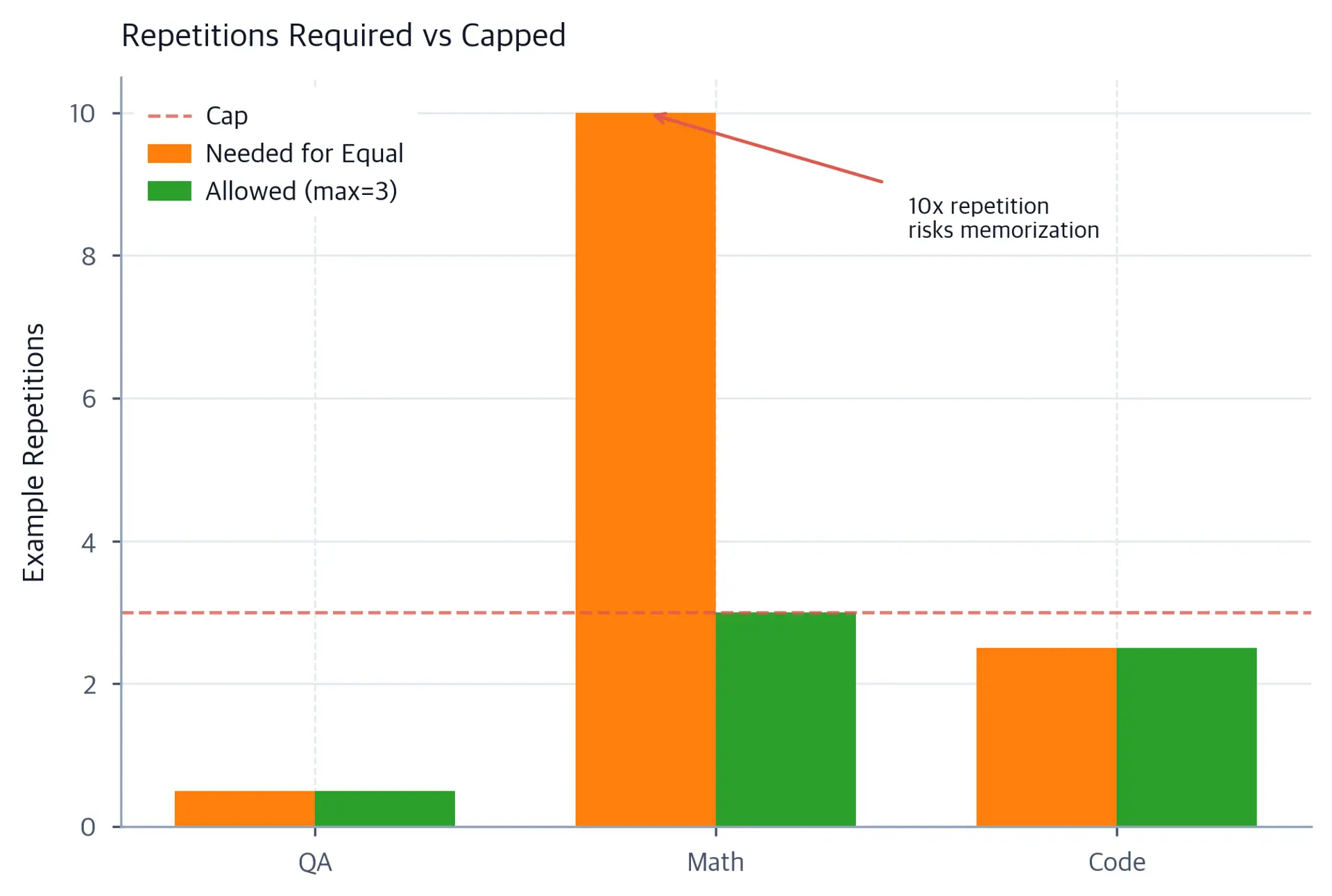 Side-by-side bar chart for QA, Math, and Code showing repetitions needed for equal sampling versus the capped maximum of 3. Math bars show a large gap between the 10x needed and the 3x cap.